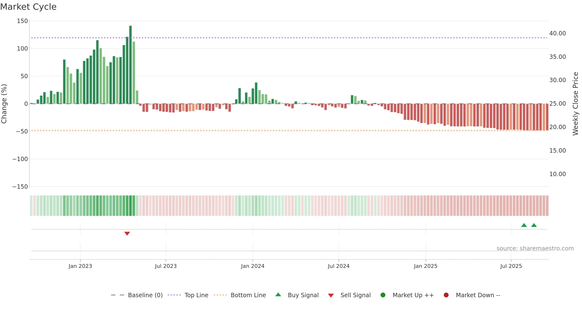 AXITA weekly Market Cycle chart, closing 2025-09-15.