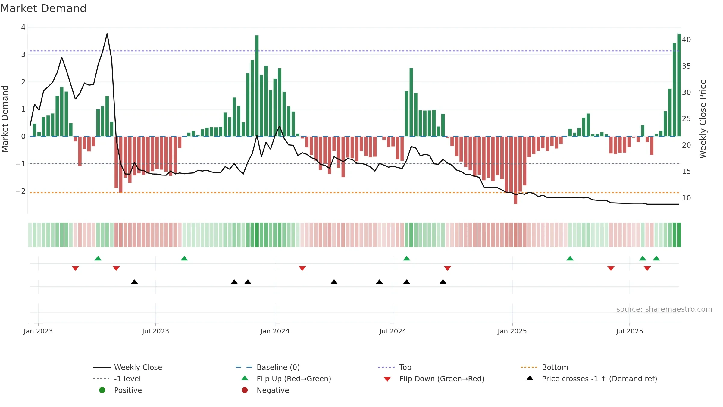 AXITA weekly Market Demand chart, closing 2025-09-15.
