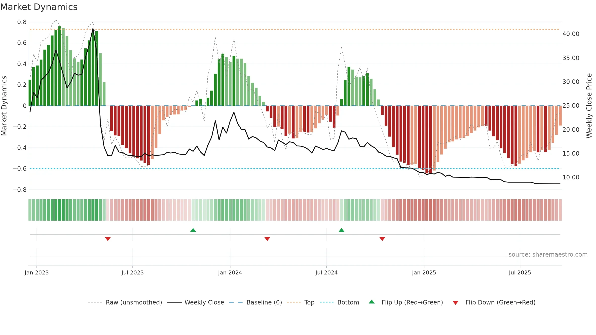 AXITA weekly Market Dynamics chart, closing 2025-09-15.