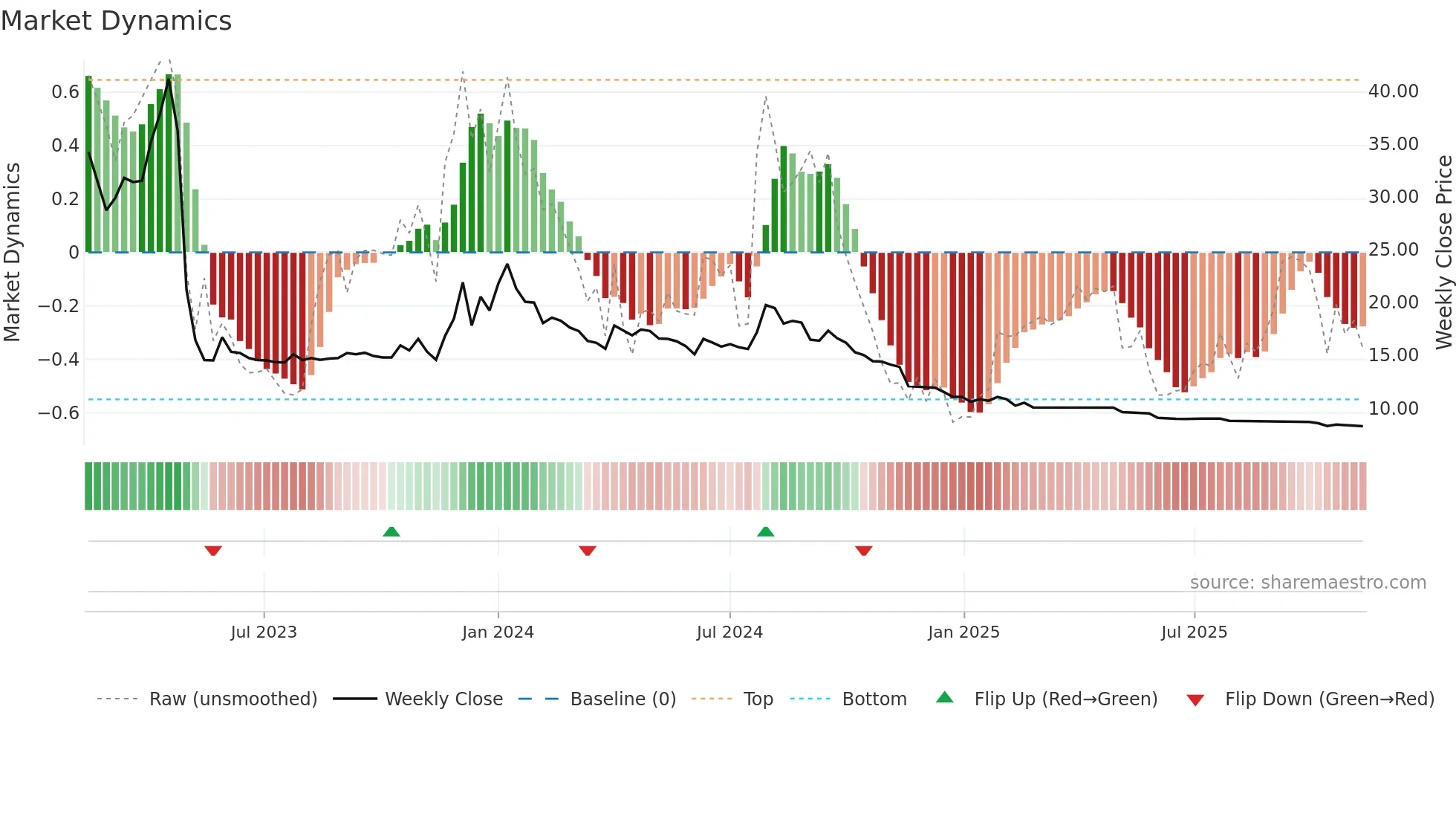 AXITA weekly Market Dynamics chart