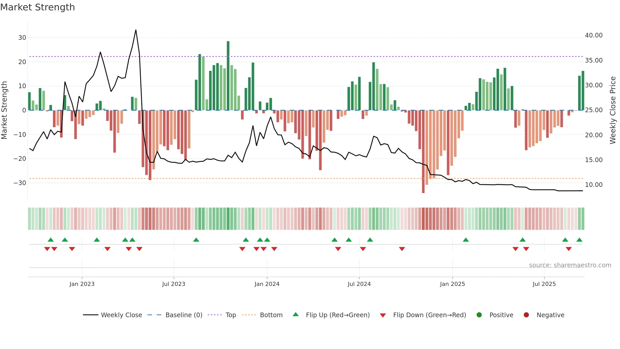 AXITA weekly Market Strength chart, closing 2025-09-15.