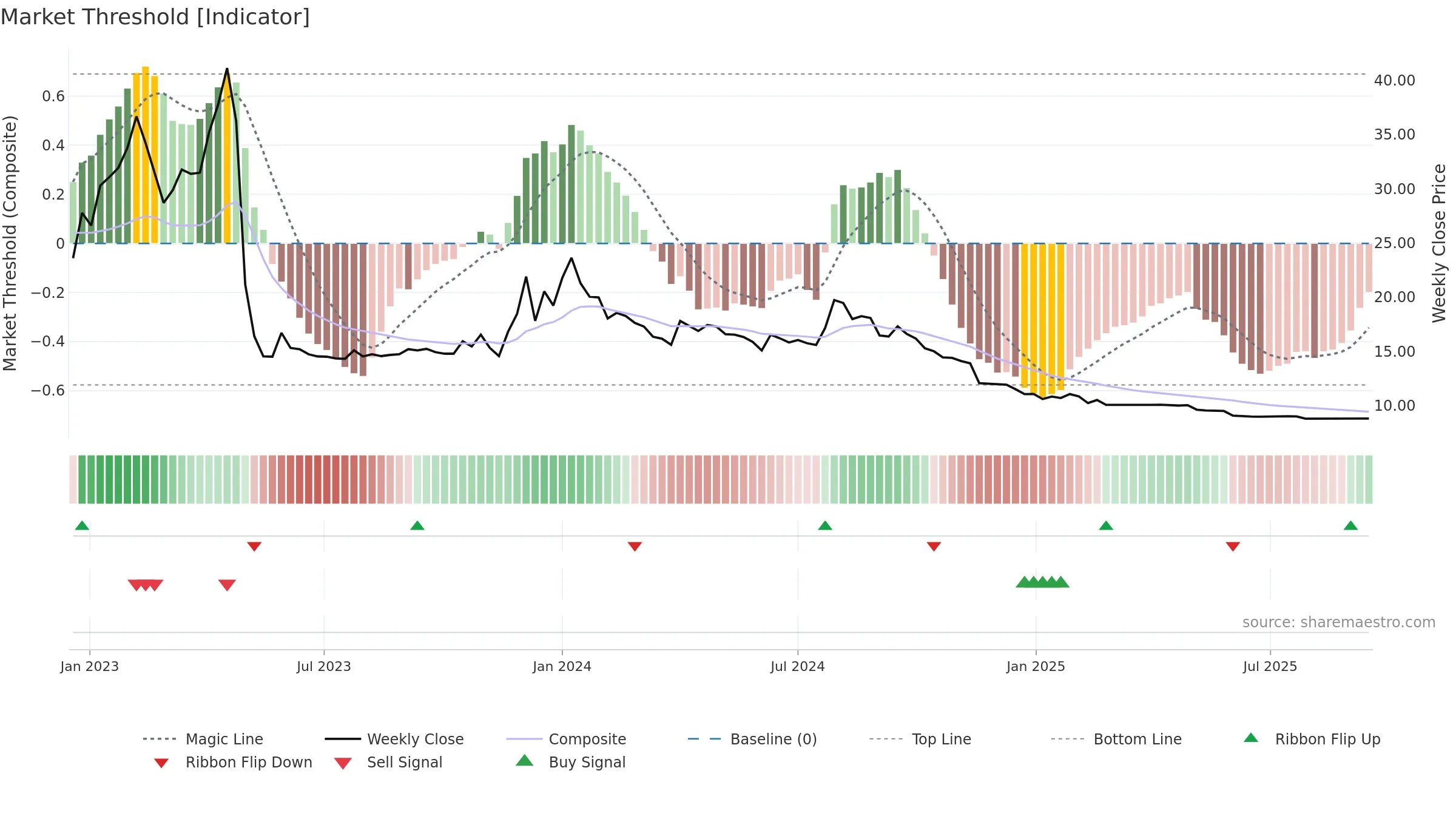 AXITA weekly Market Threshold chart, closing 2025-09-15.