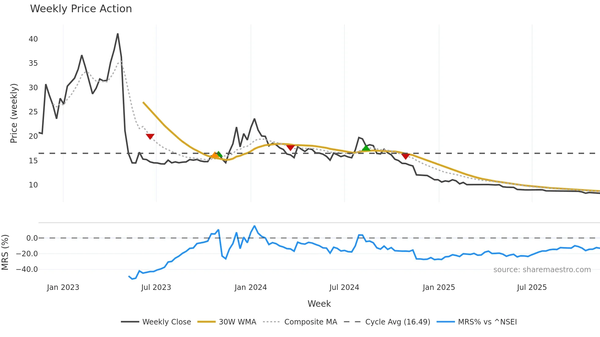 AXITA weekly Price Action chart, closing 2025-11-10
