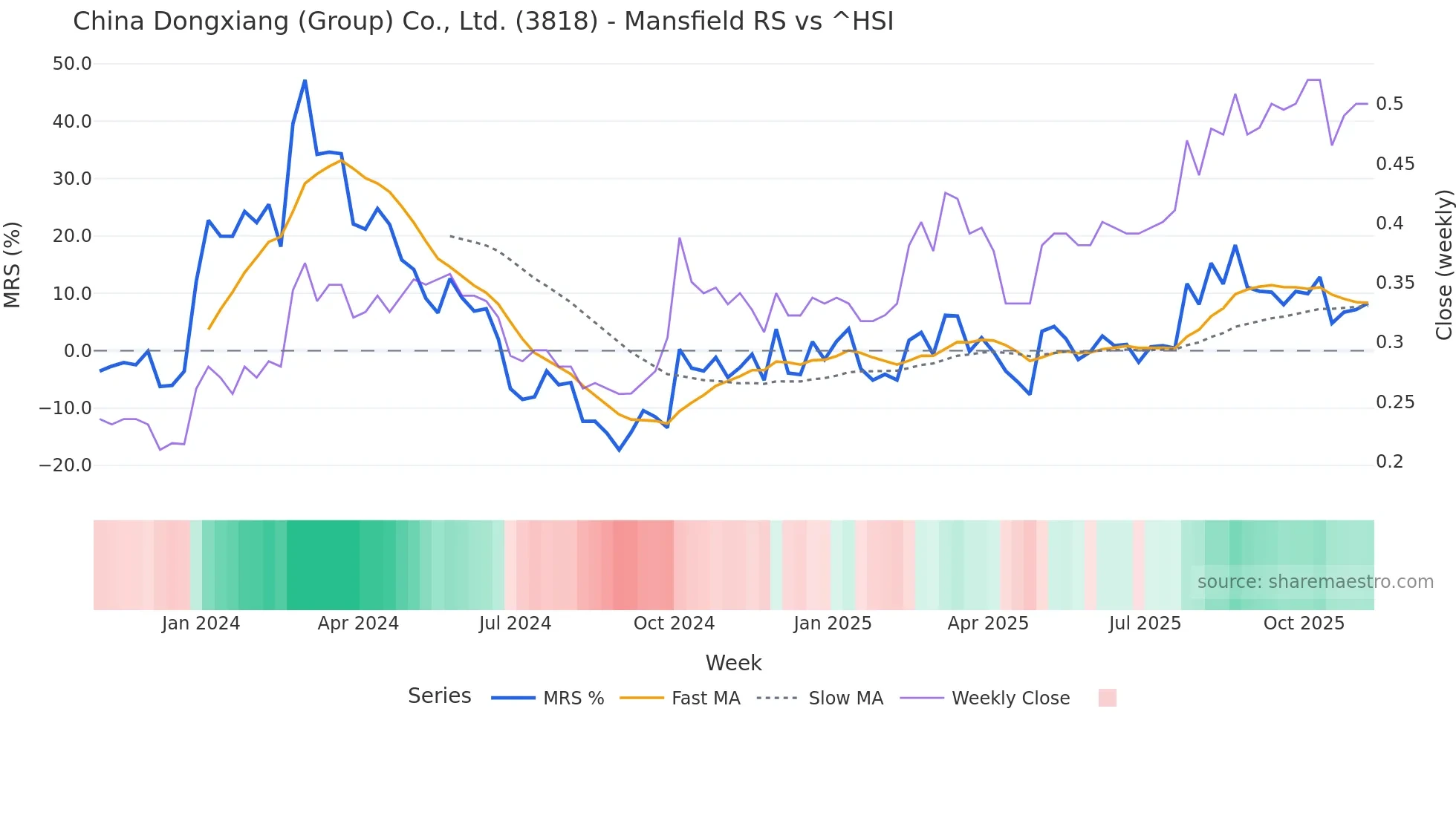 3818 Mansfield Relative Strength chart