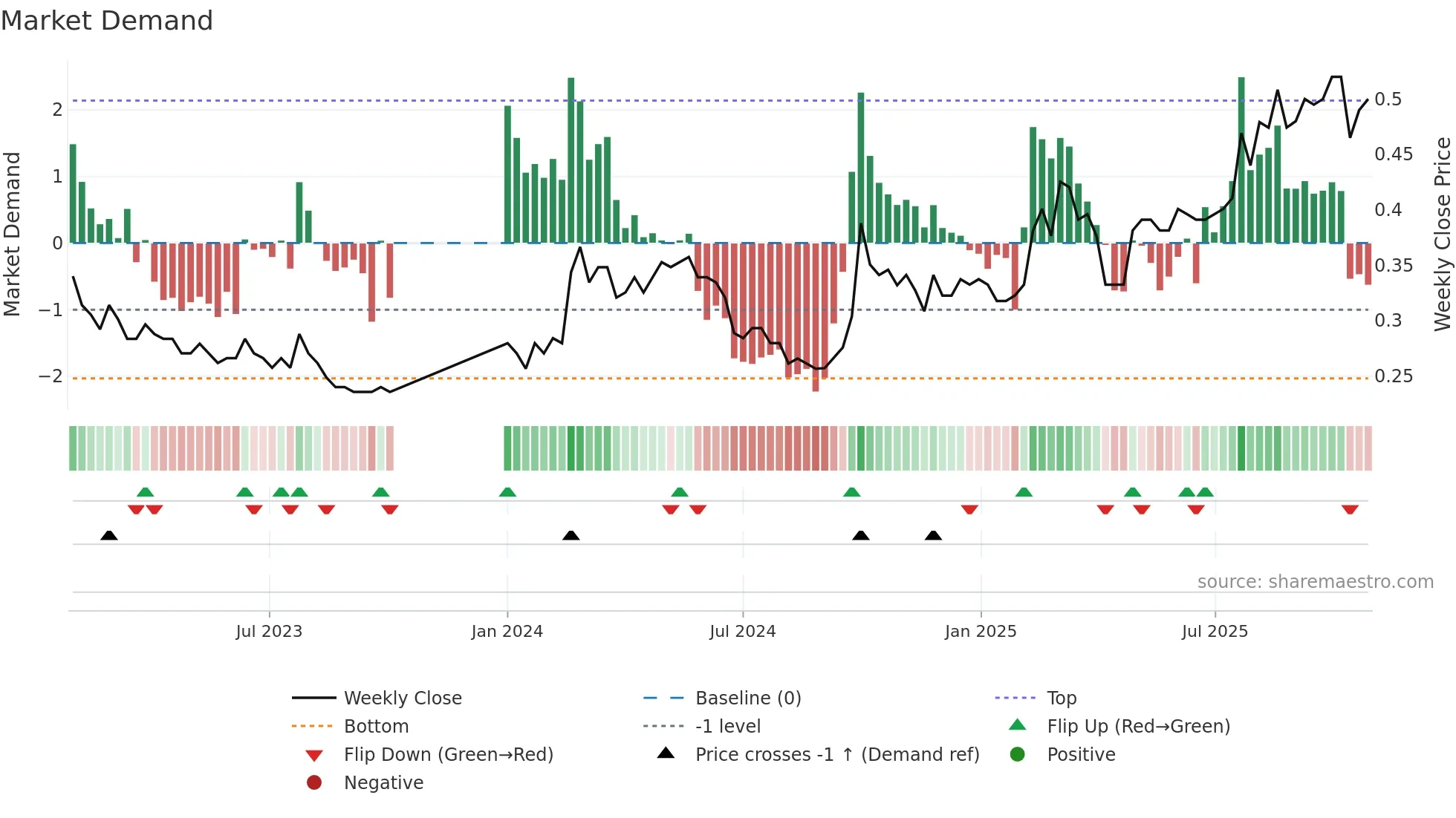 3818 weekly Market Demand chart