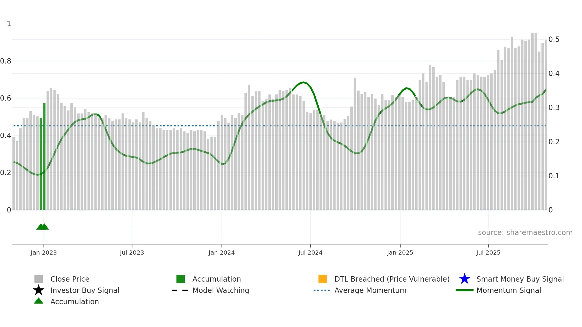 3818 weekly Smart Money chart