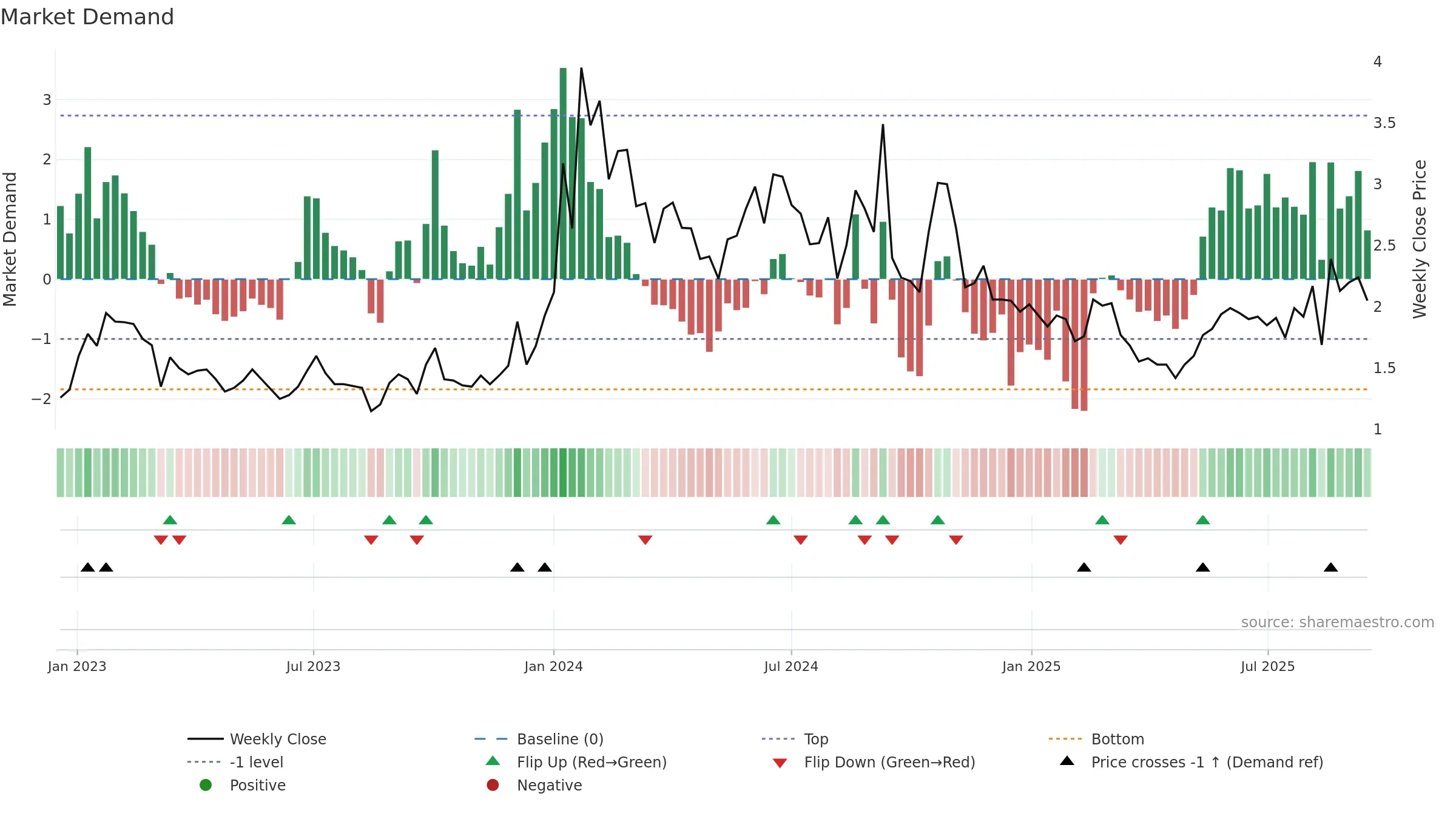 ADAG weekly Market Demand chart, closing 2025-09-15.