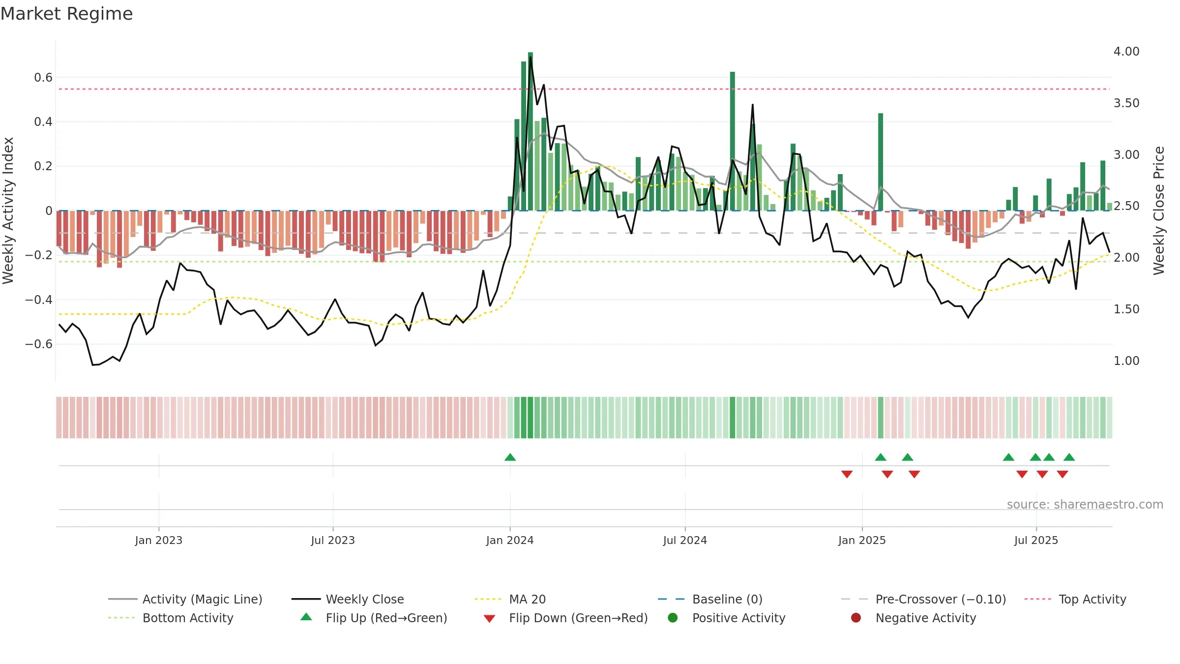 ADAG weekly Market Snapshot chart, closing 2025-09-15.