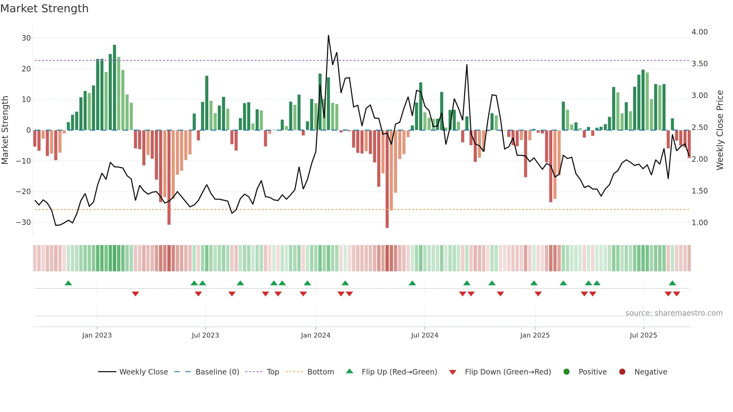 ADAG weekly Market Strength chart, closing 2025-09-15.