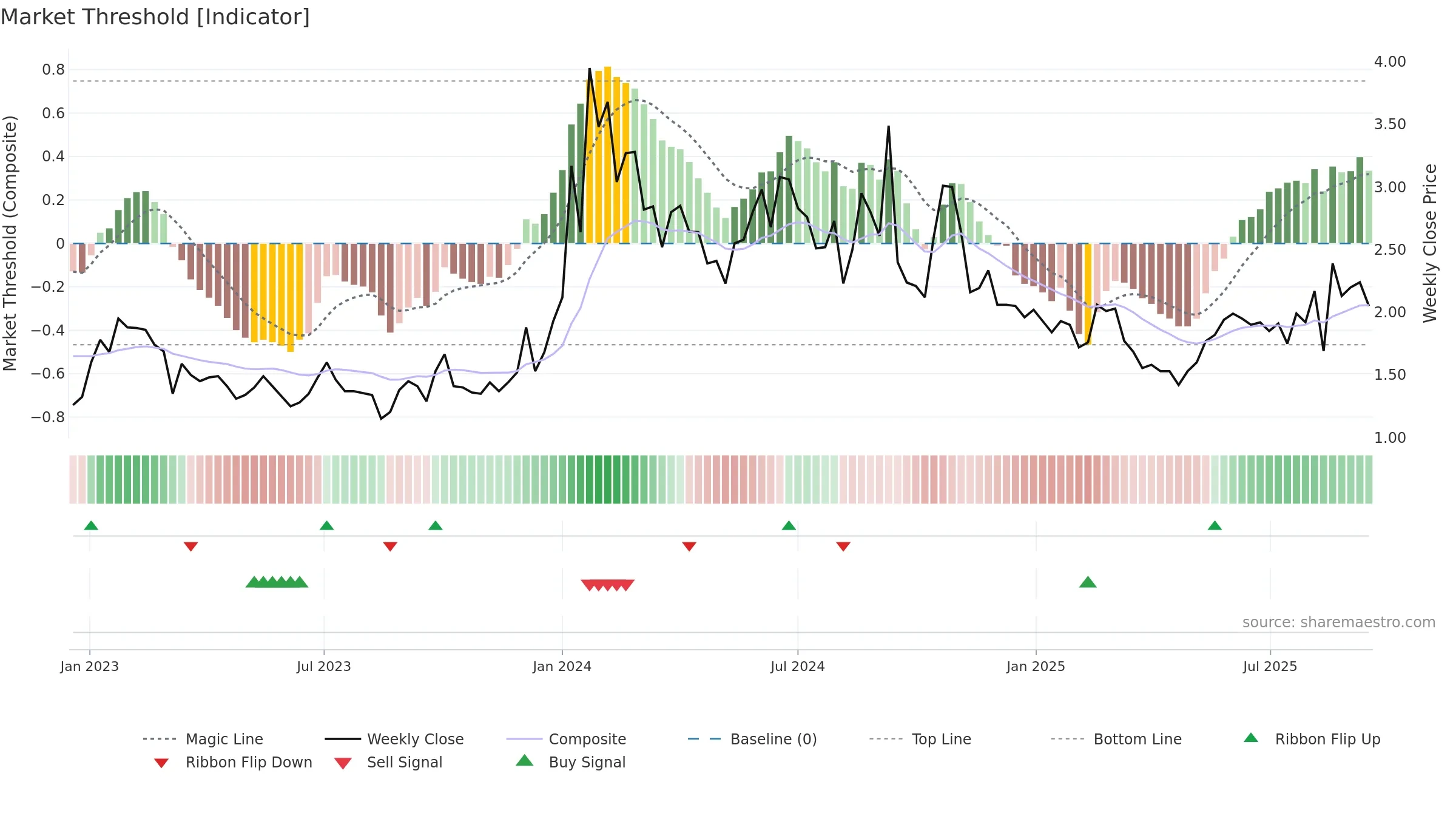 ADAG weekly Market Threshold chart, closing 2025-09-15.