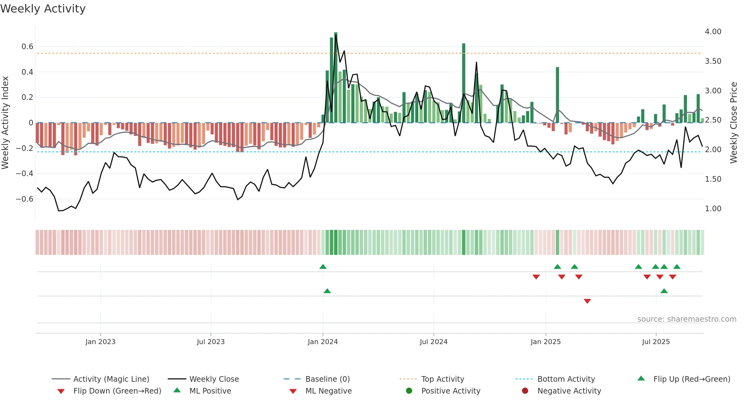 ADAG weekly Activity chart, closing 2025-09-15.