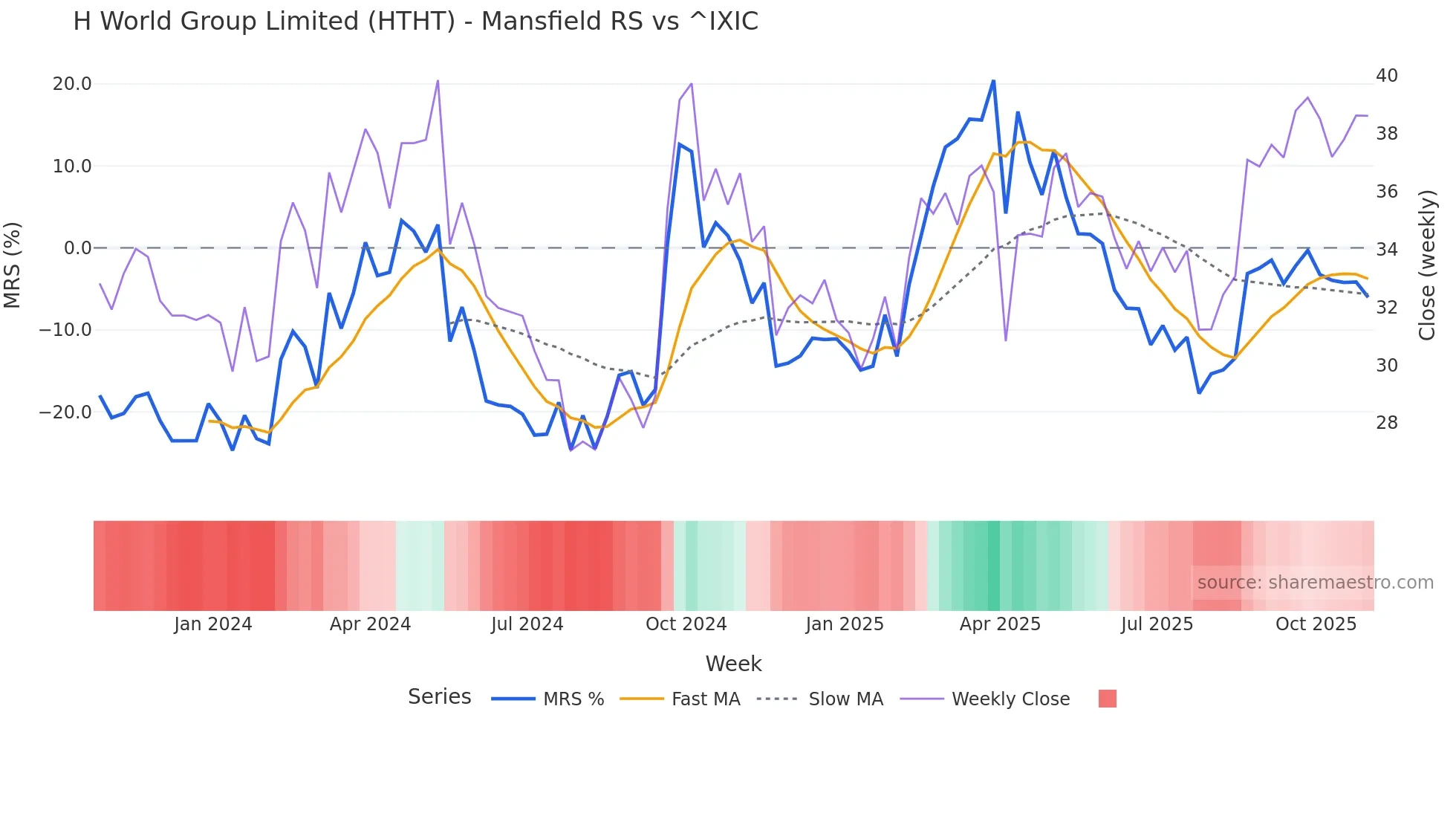 HTHT Mansfield Relative Strength chart