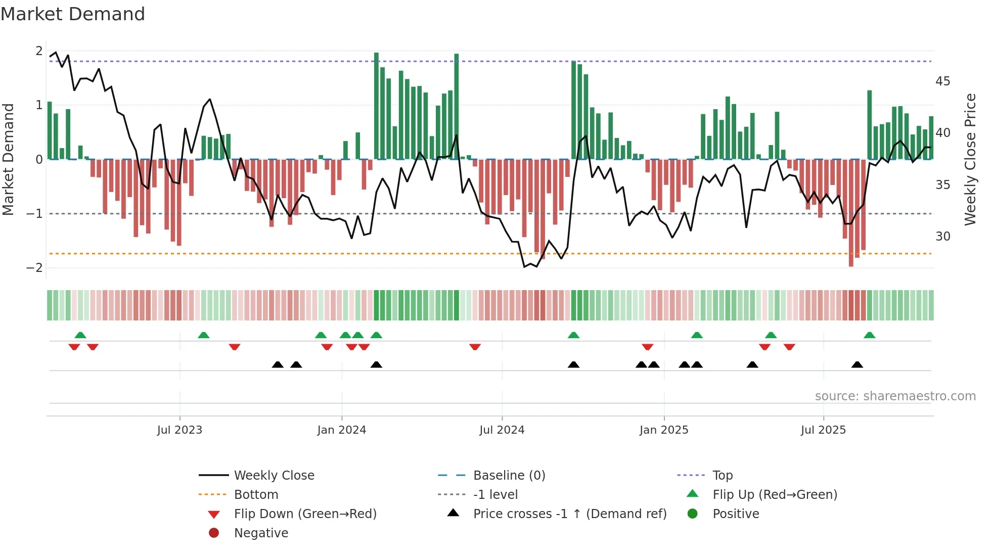 HTHT weekly Market Demand chart