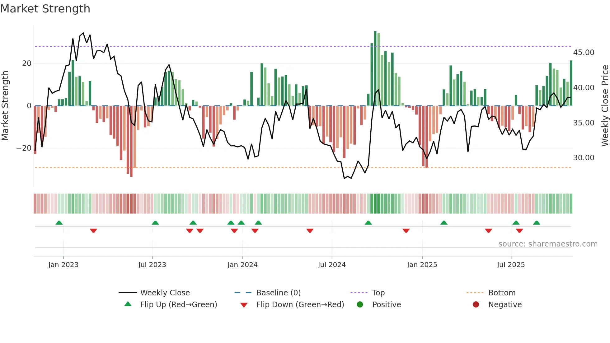 HTHT weekly Market Strength chart