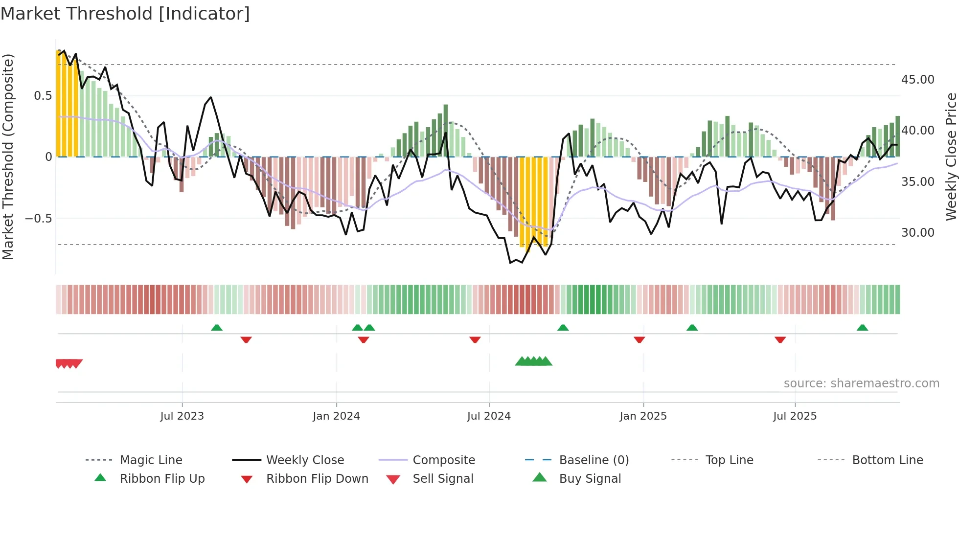 HTHT weekly Market Threshold chart