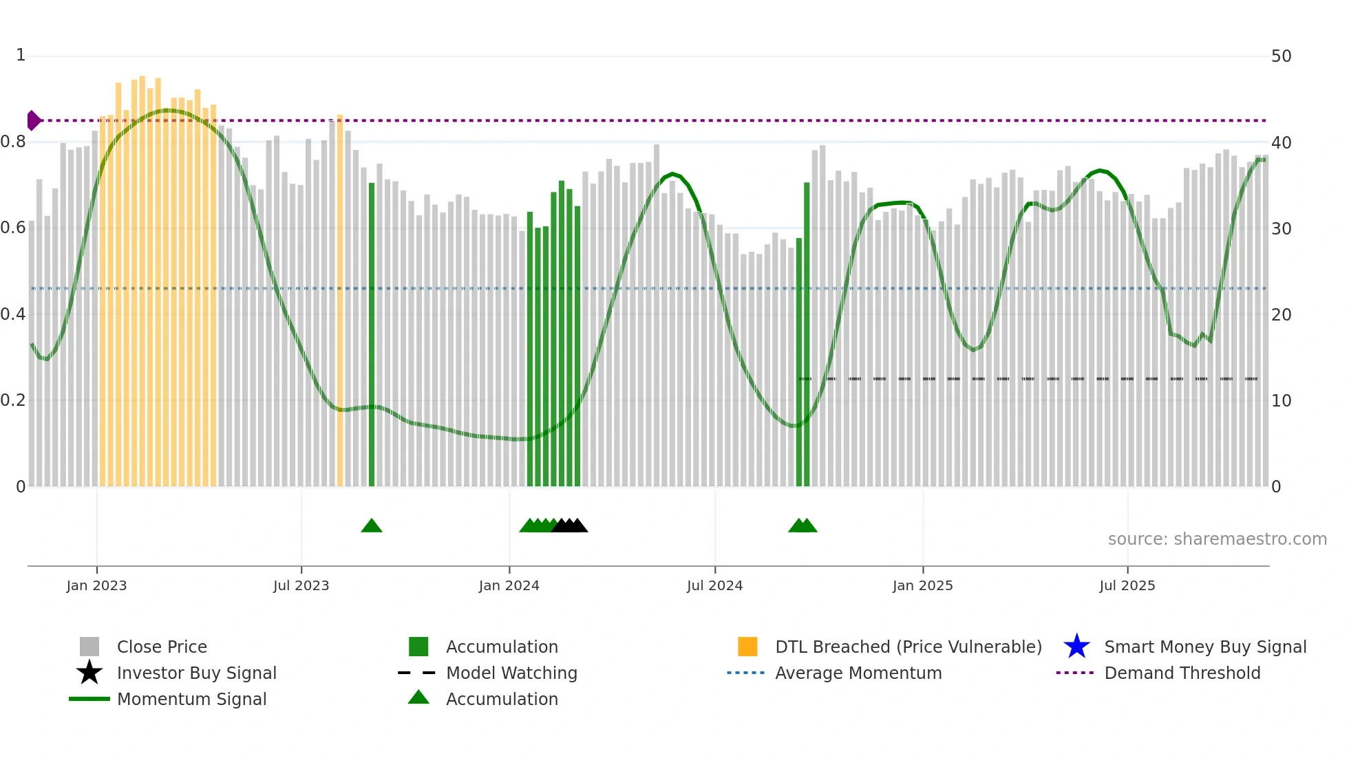 HTHT weekly Smart Money chart