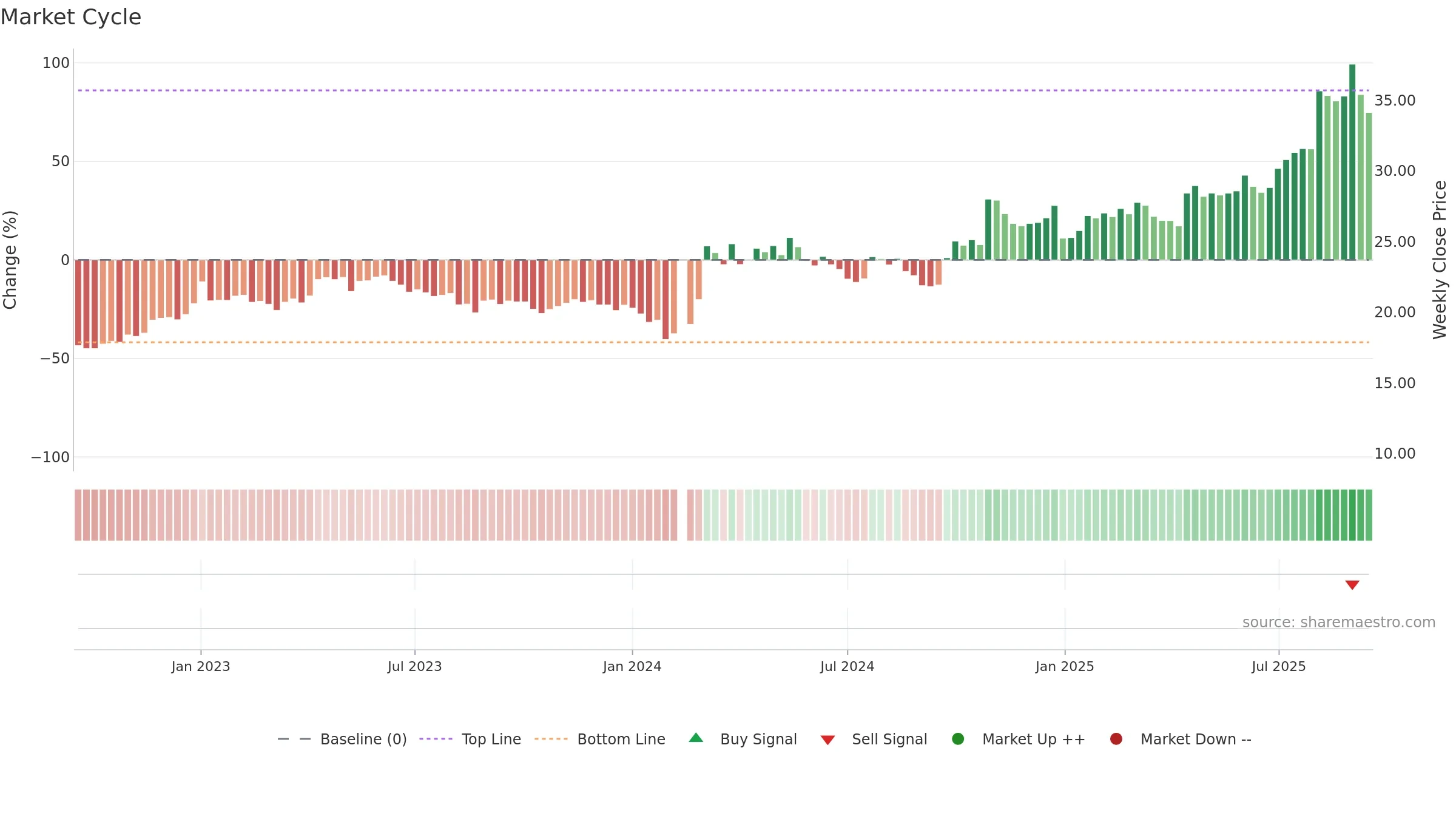 603508 weekly Market Cycle chart, closing 2025-09-15.