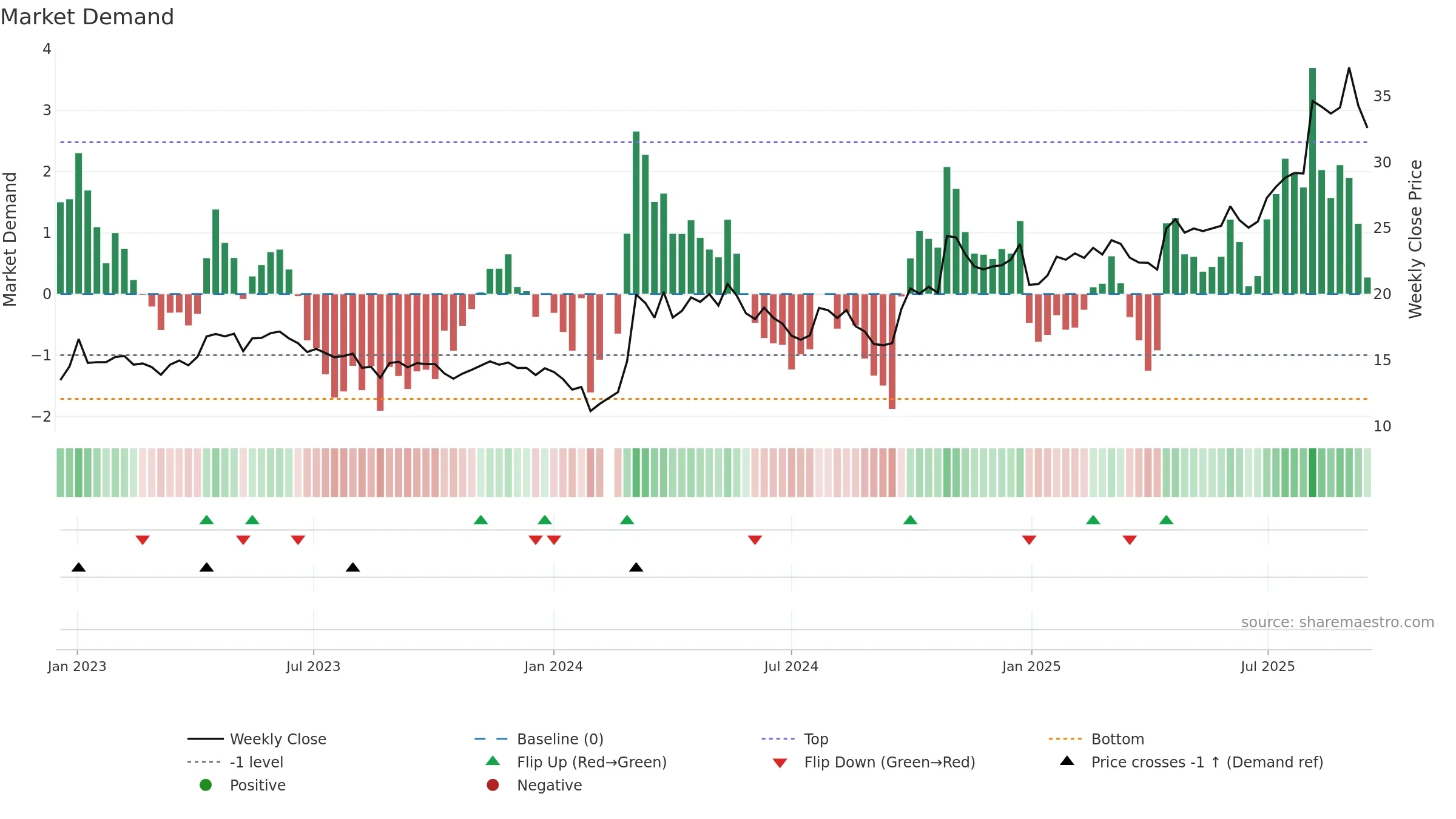 603508 weekly Market Demand chart, closing 2025-09-15.