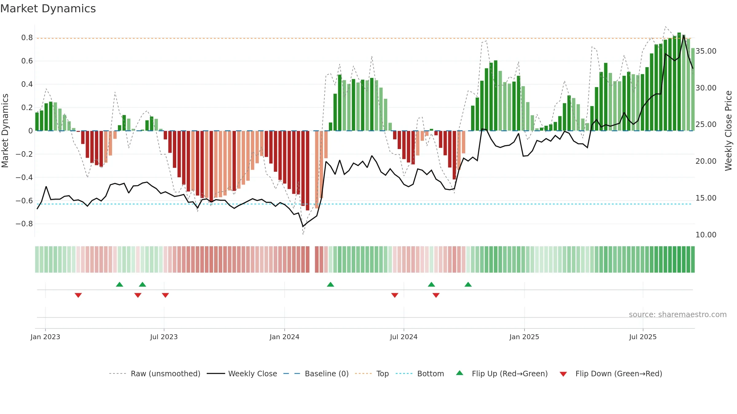 603508 weekly Market Dynamics chart, closing 2025-09-15.