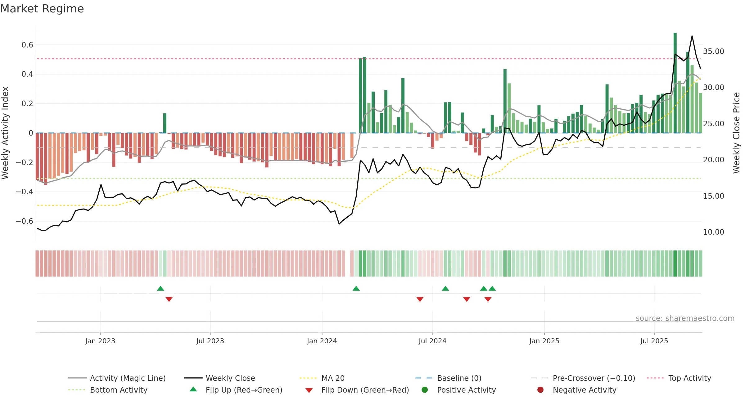 603508 weekly Market Snapshot chart, closing 2025-09-15.