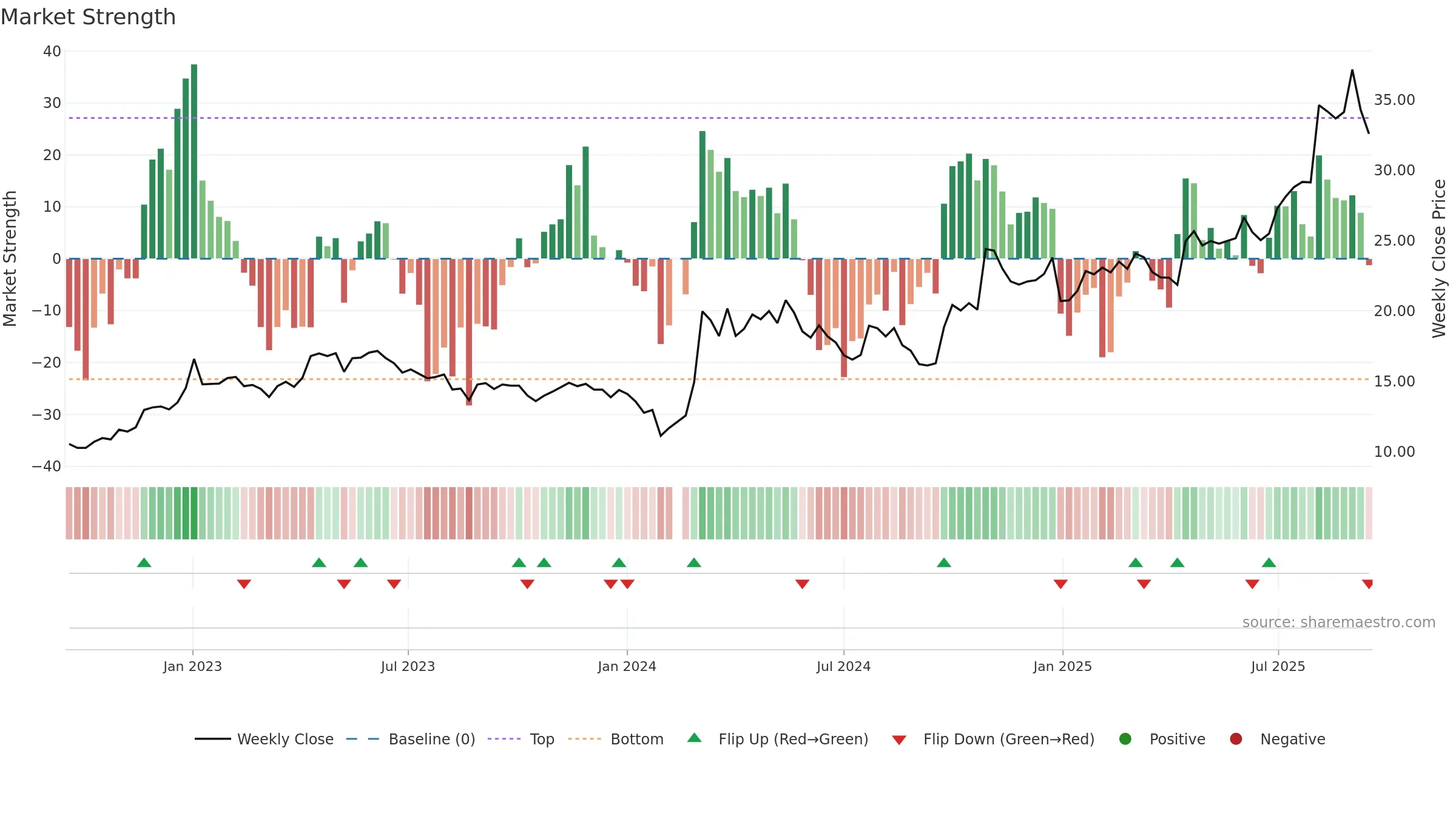 603508 weekly Market Strength chart, closing 2025-09-15.