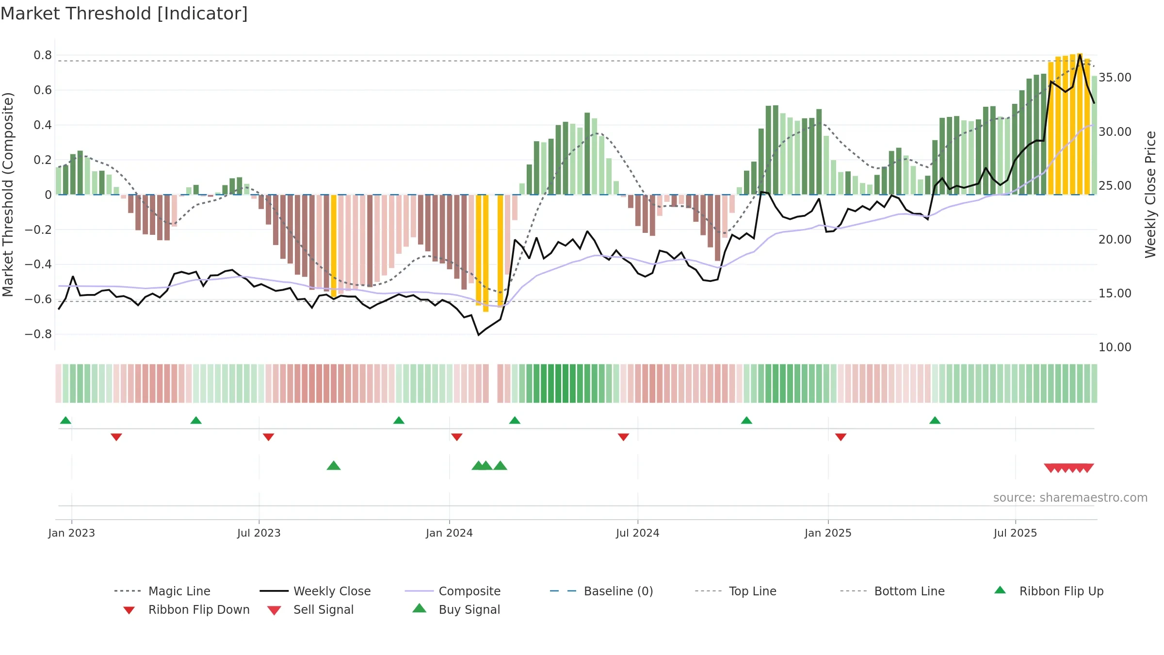 603508 weekly Market Threshold chart, closing 2025-09-15.