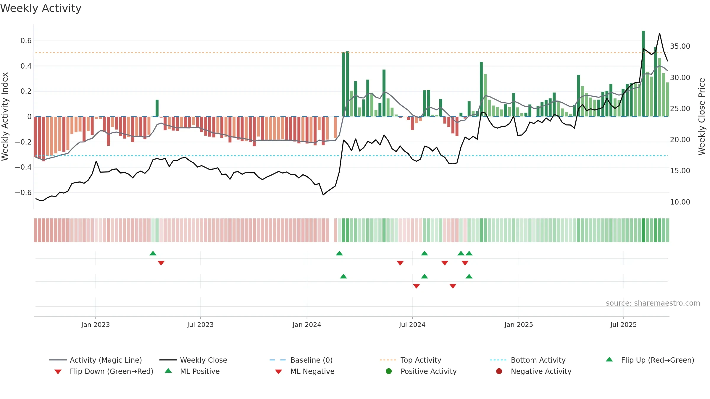 603508 weekly Activity chart, closing 2025-09-15.