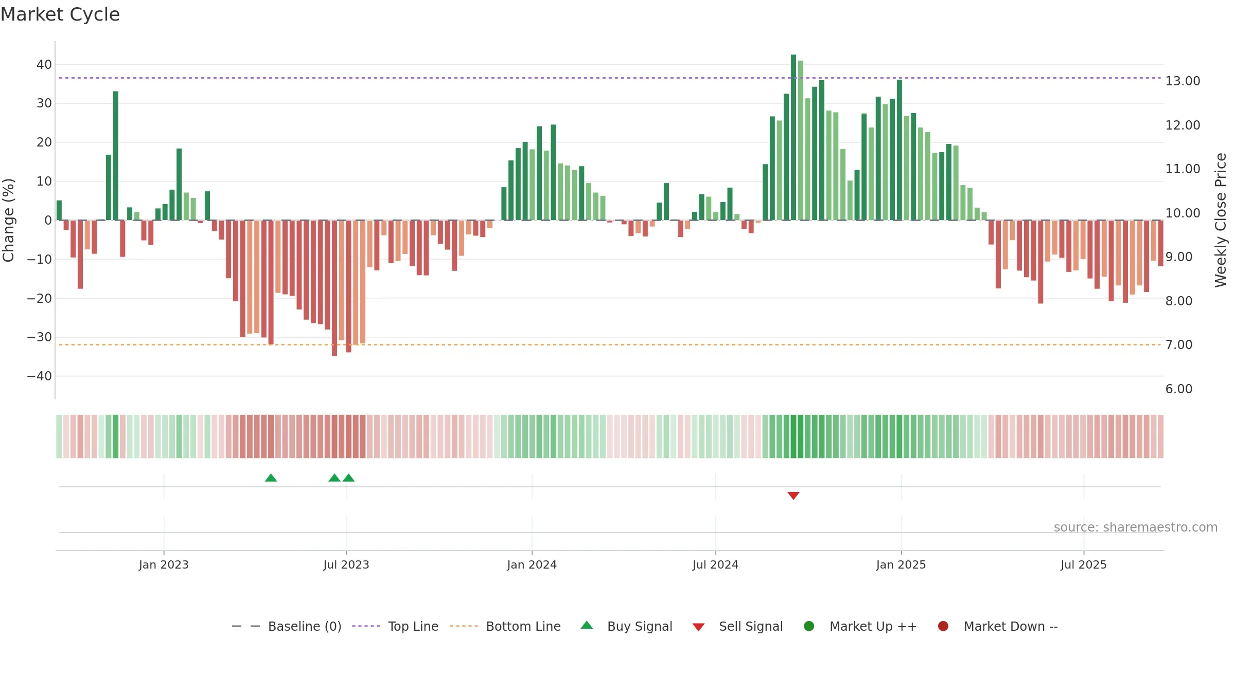 HUMBLE weekly Market Cycle chart, closing 2025-09-15.