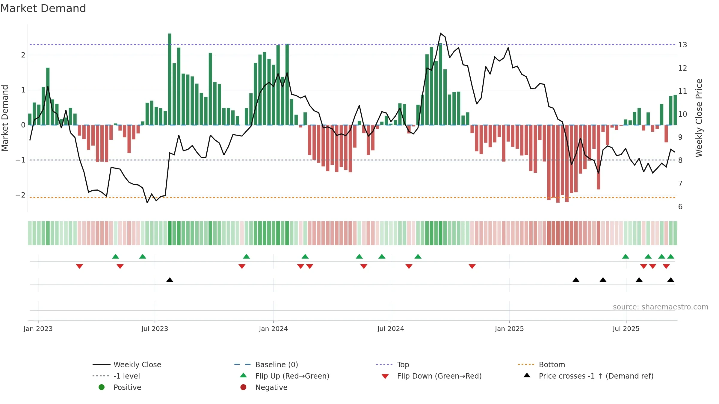 HUMBLE weekly Market Demand chart, closing 2025-09-15.