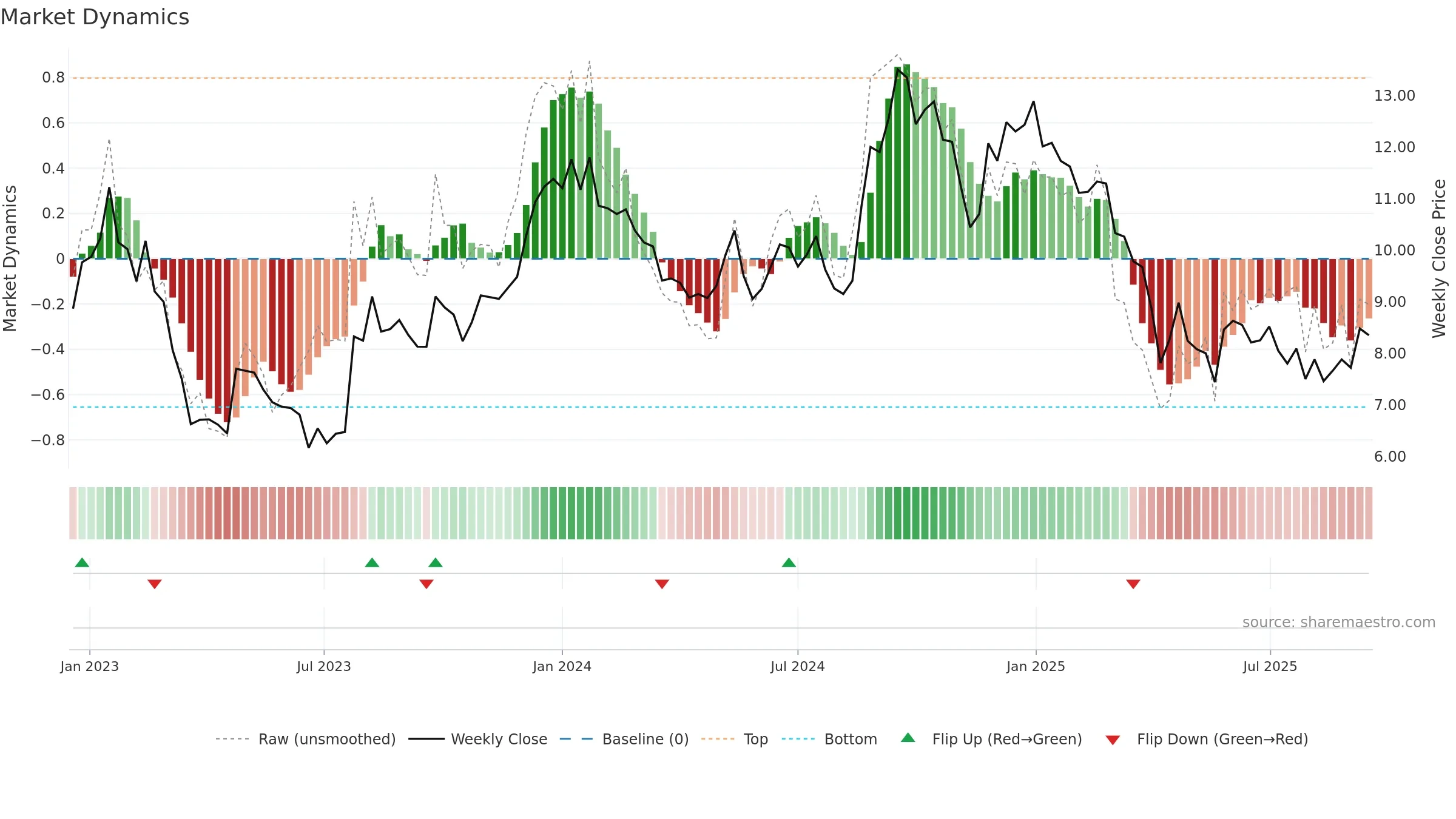 HUMBLE weekly Market Dynamics chart, closing 2025-09-15.