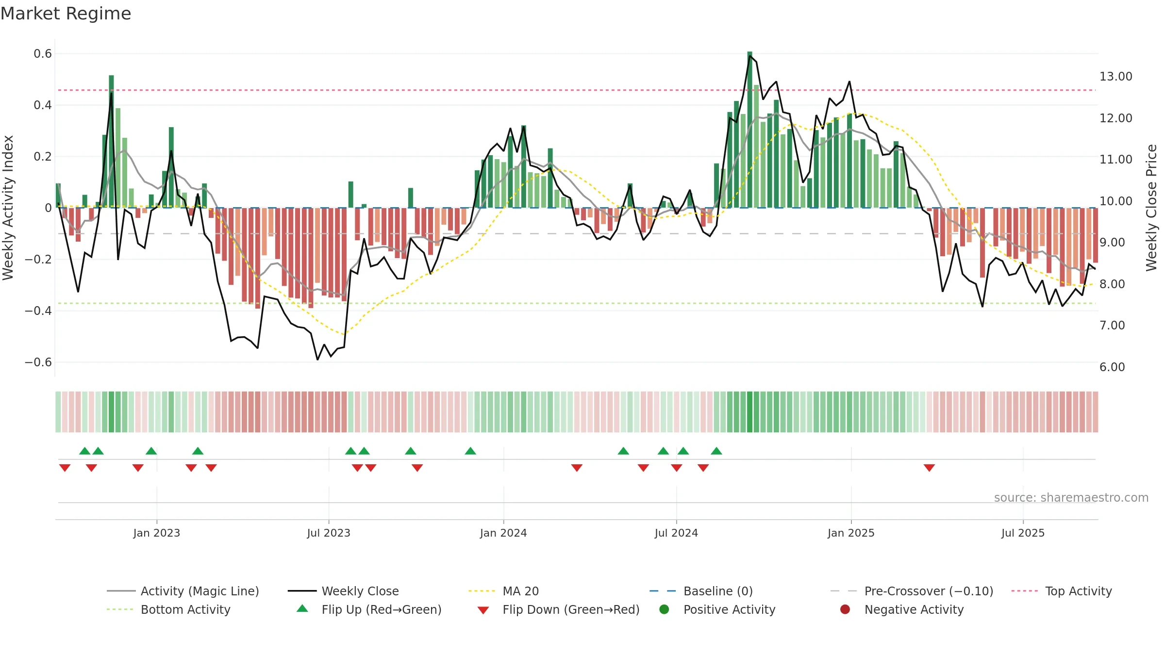 HUMBLE weekly Market Snapshot chart, closing 2025-09-15.