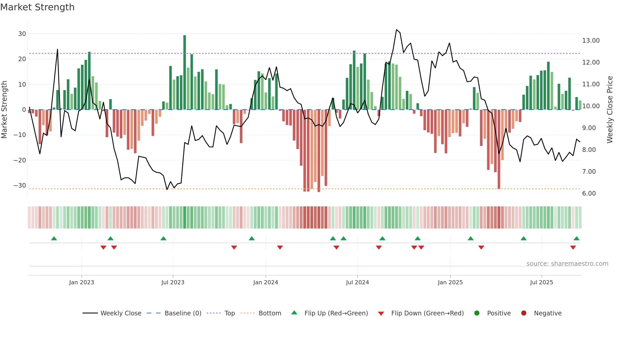 HUMBLE weekly Market Strength chart, closing 2025-09-15.
