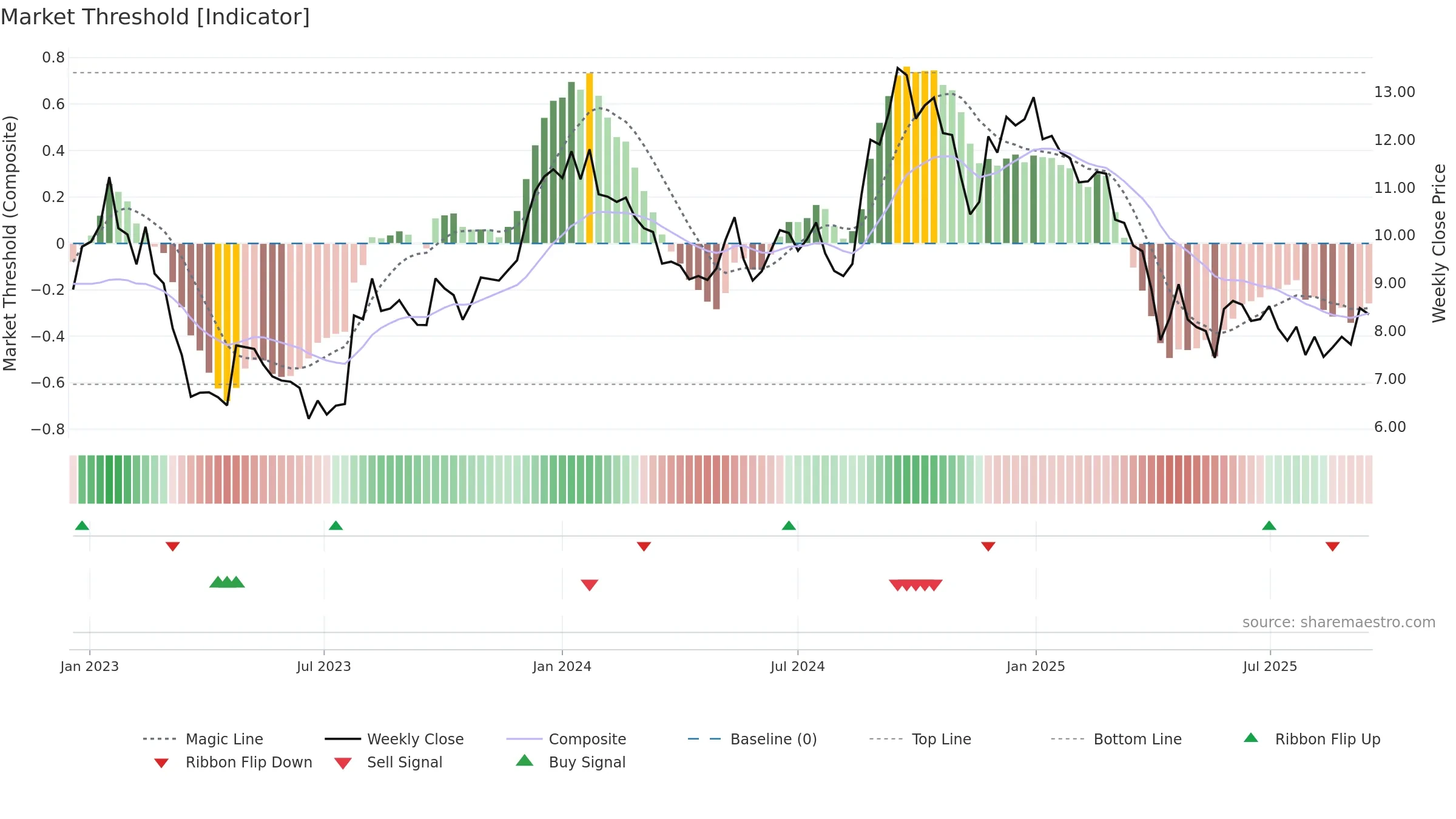 HUMBLE weekly Market Threshold chart, closing 2025-09-15.