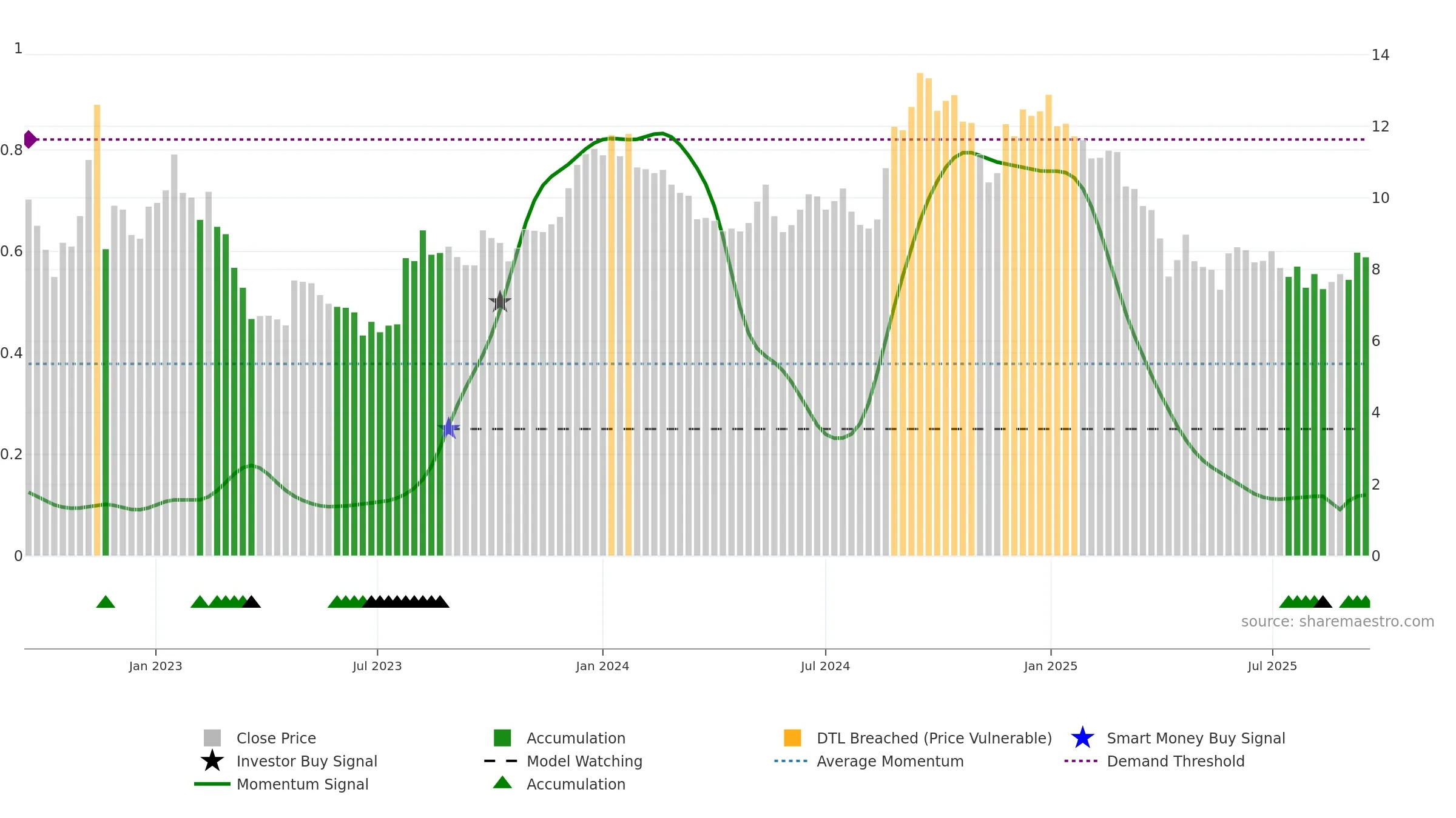 HUMBLE weekly Smart Money chart, closing 2025-09-15.