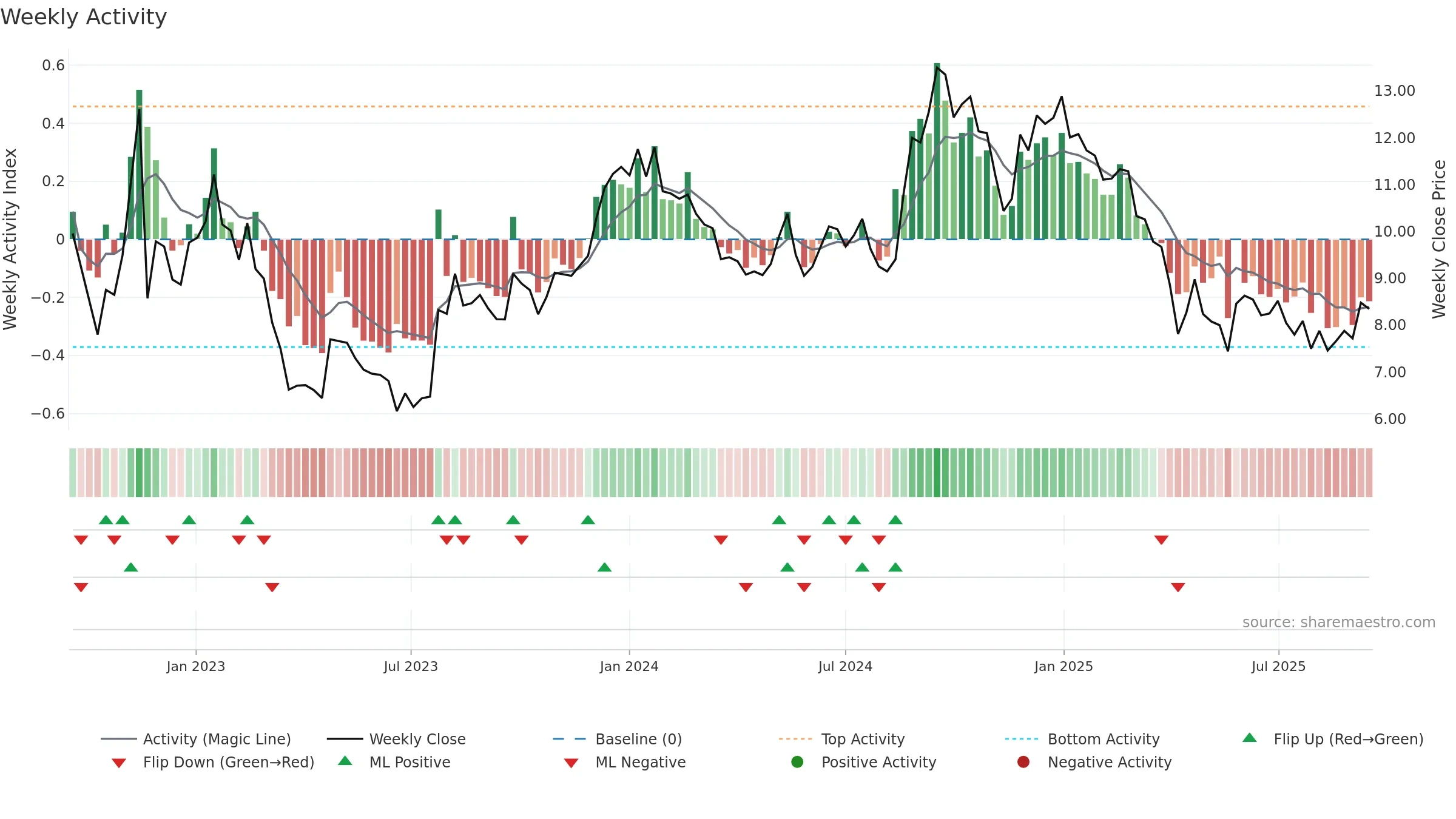 HUMBLE weekly Activity chart, closing 2025-09-15.