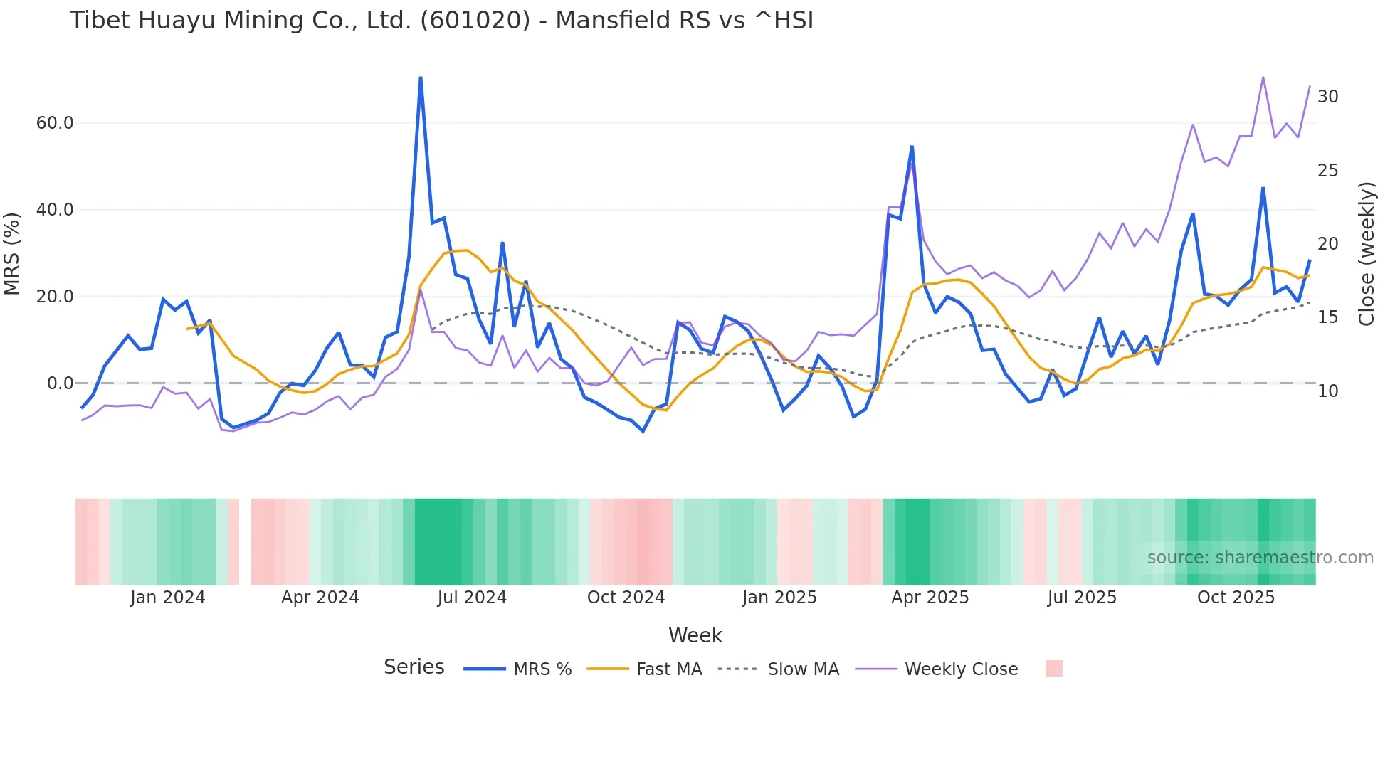 601020 Mansfield Relative Strength chart