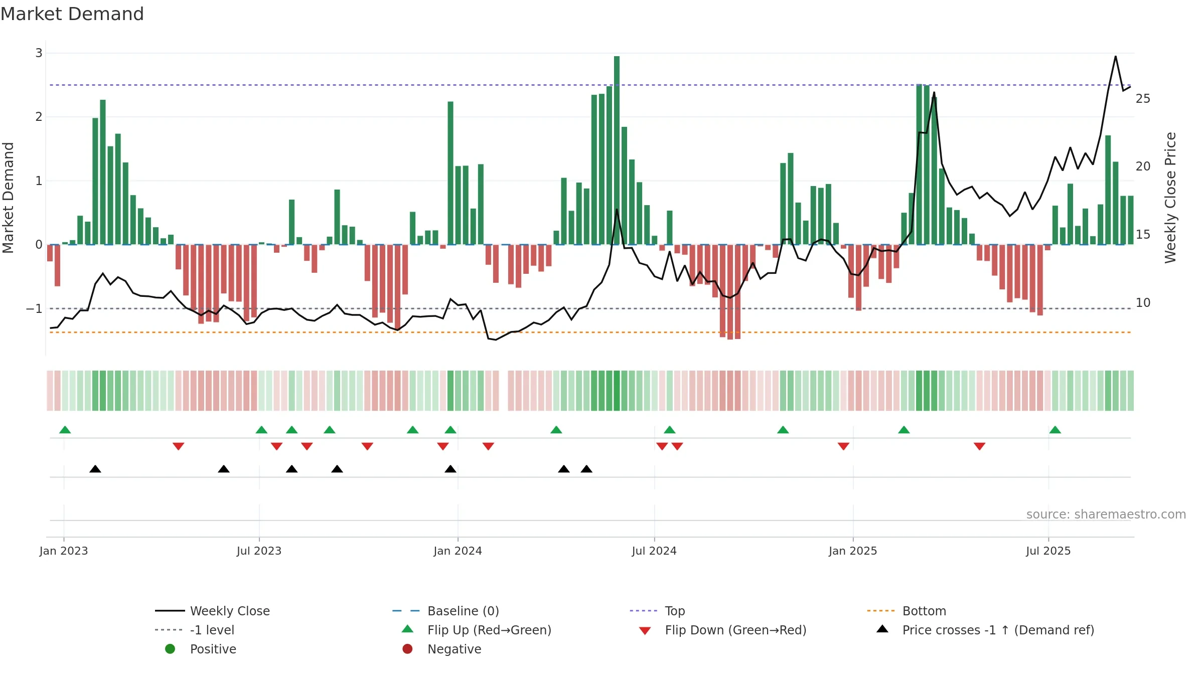 601020 weekly Market Demand chart, closing 2025-09-15.