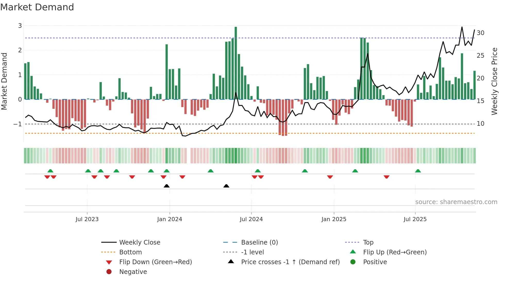 601020 weekly Market Demand chart