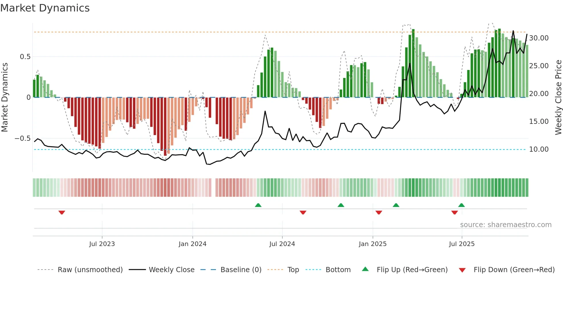 601020 weekly Market Dynamics chart