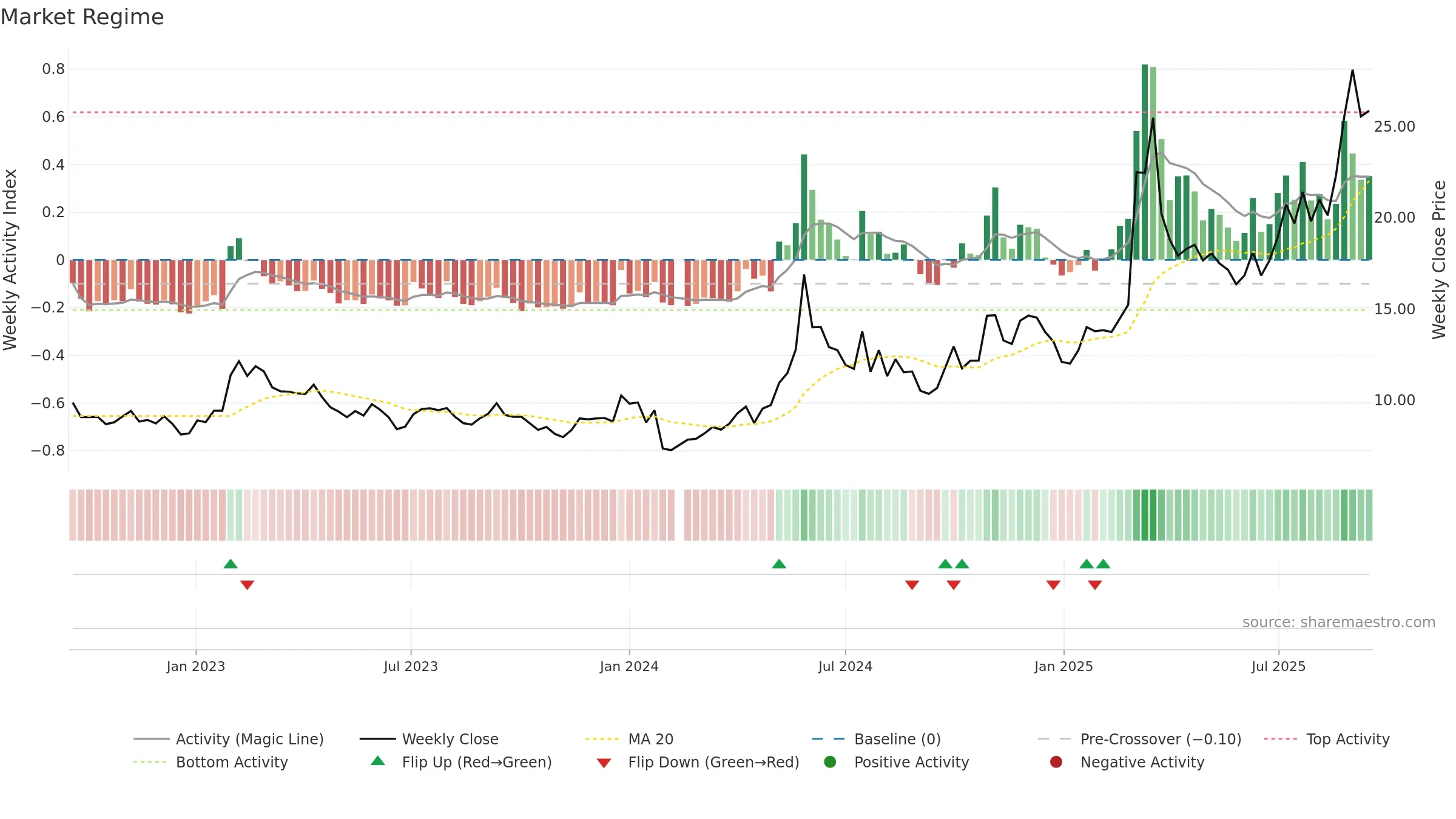 601020 weekly Market Snapshot chart, closing 2025-09-15.