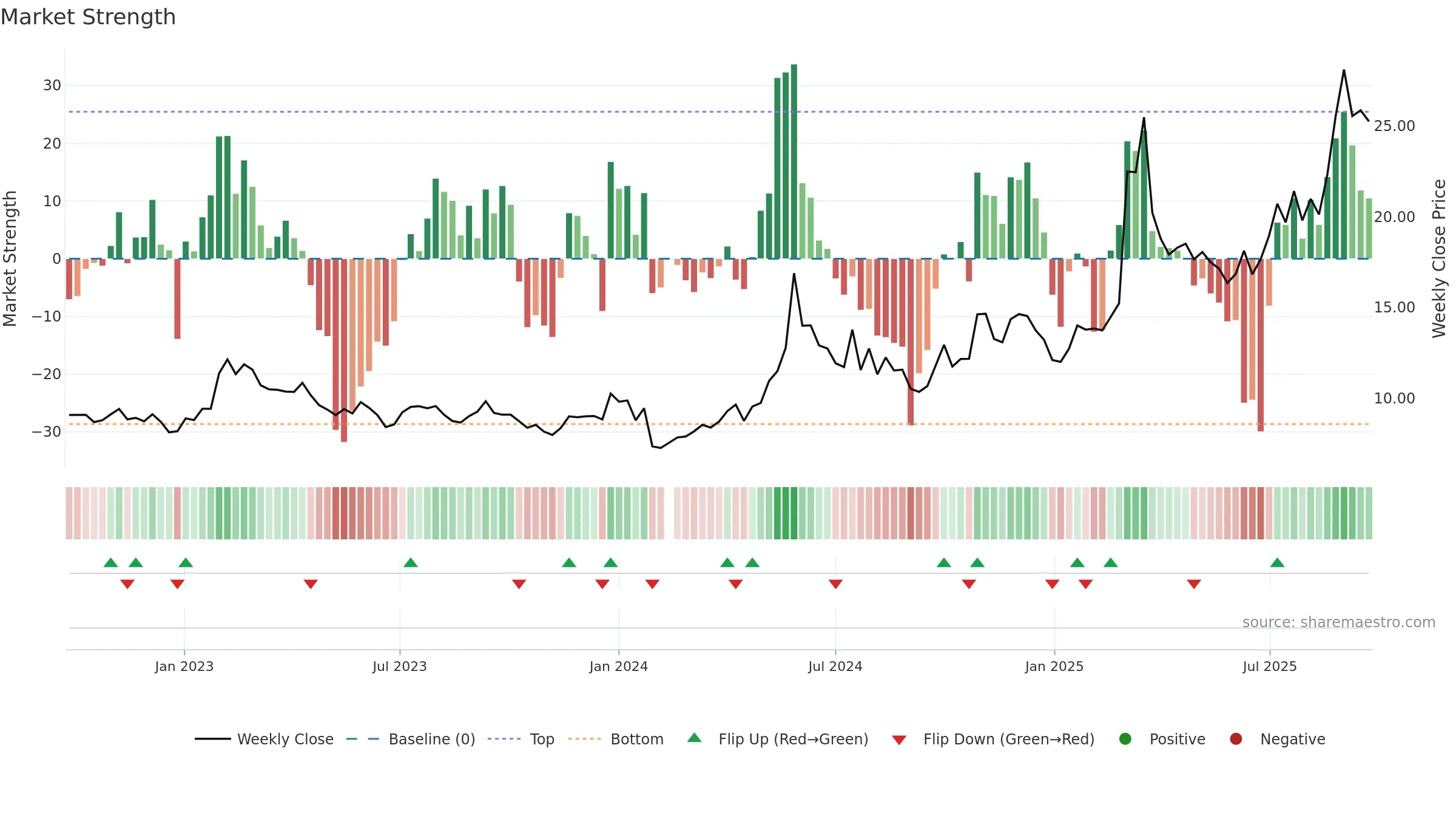 601020 weekly Market Strength chart, closing 2025-09-15.