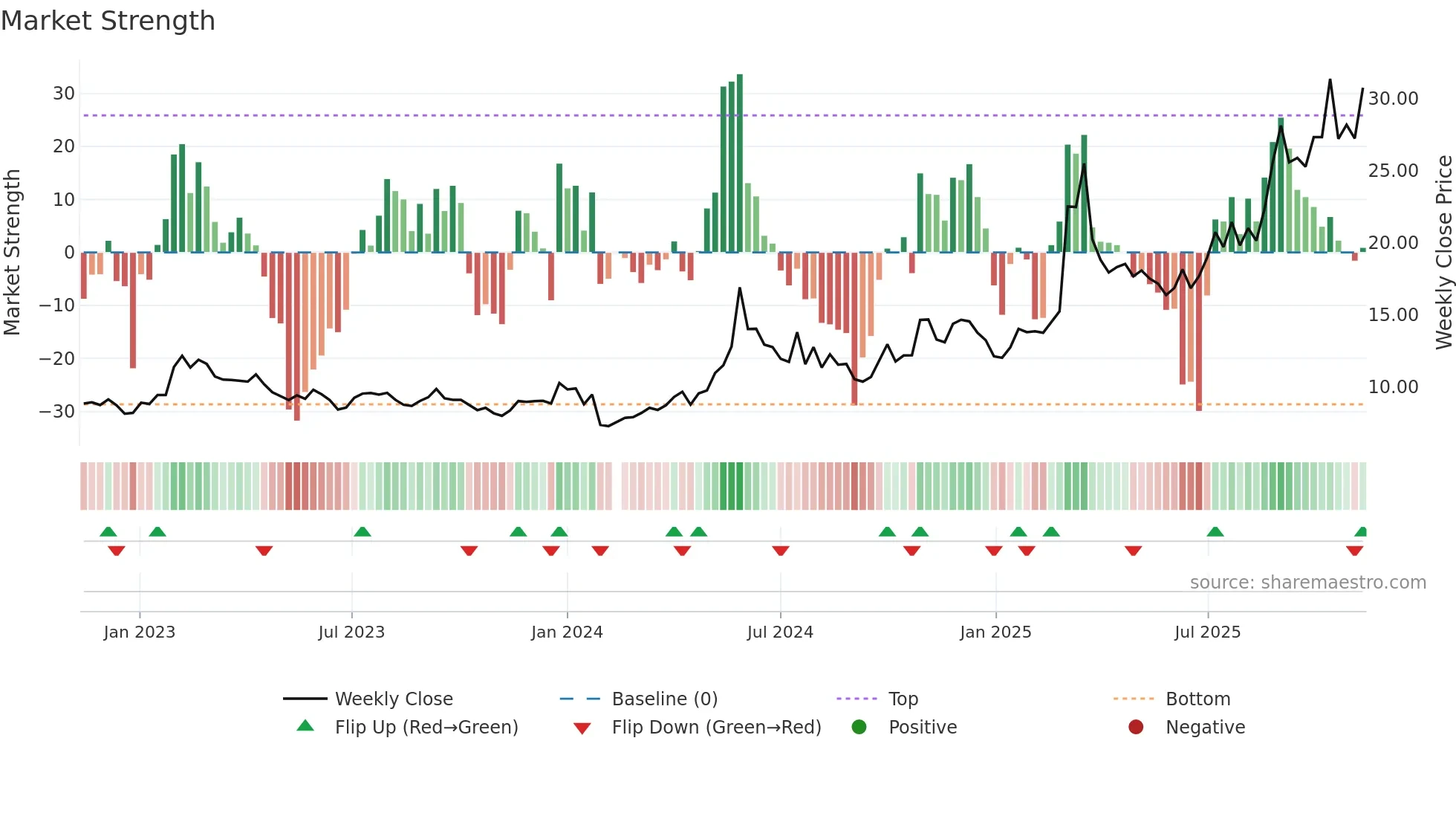 601020 weekly Market Strength chart