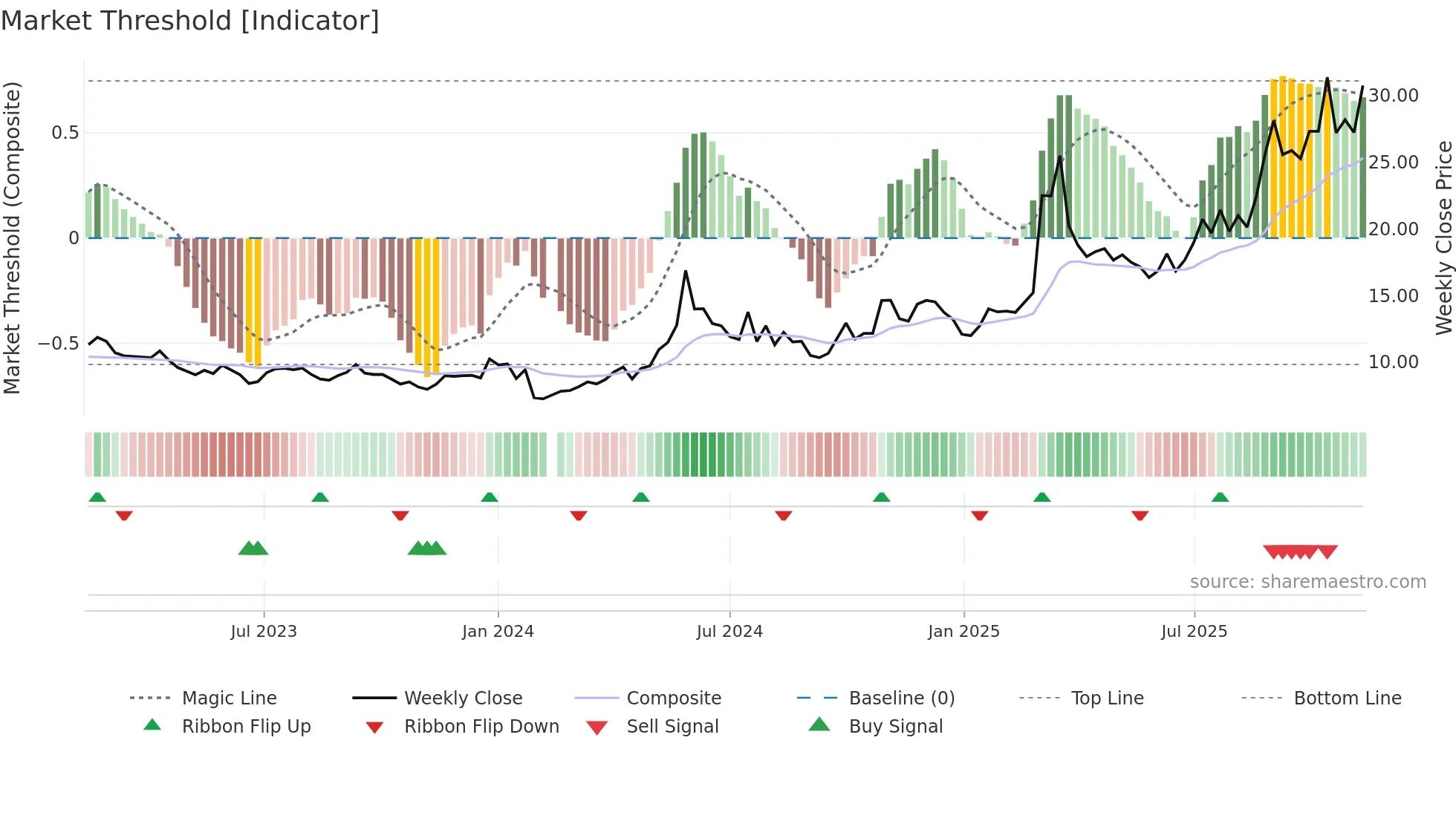 601020 weekly Market Threshold chart