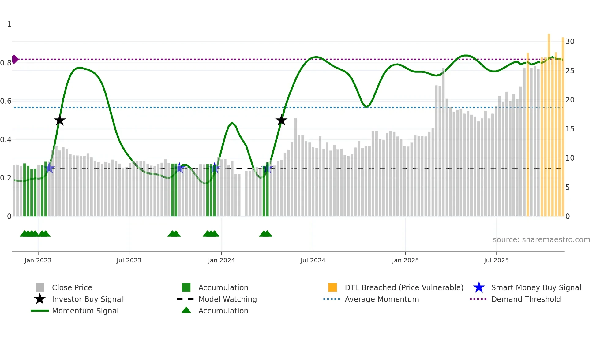 601020 weekly Smart Money chart