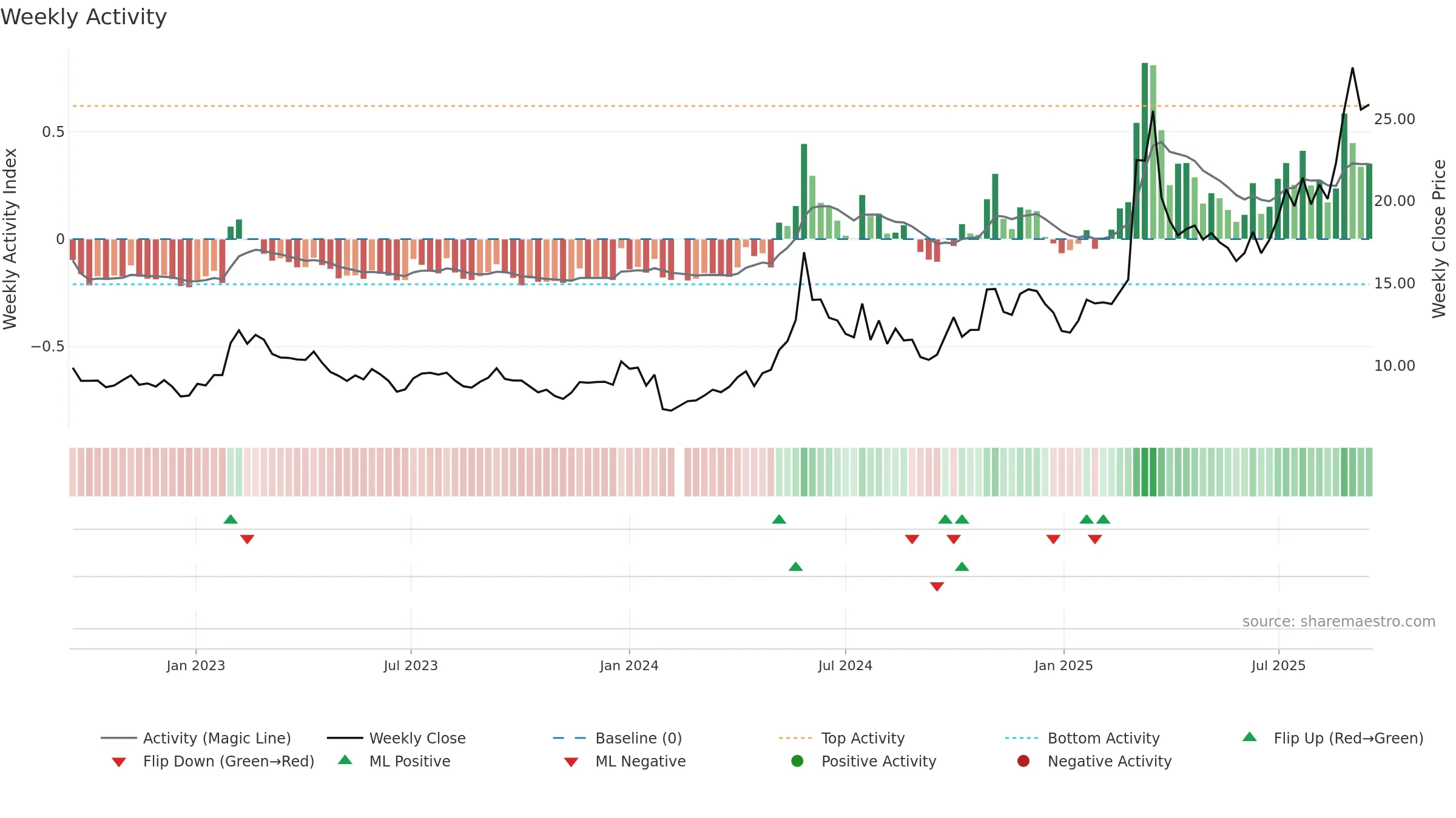 601020 weekly Activity chart, closing 2025-09-15.