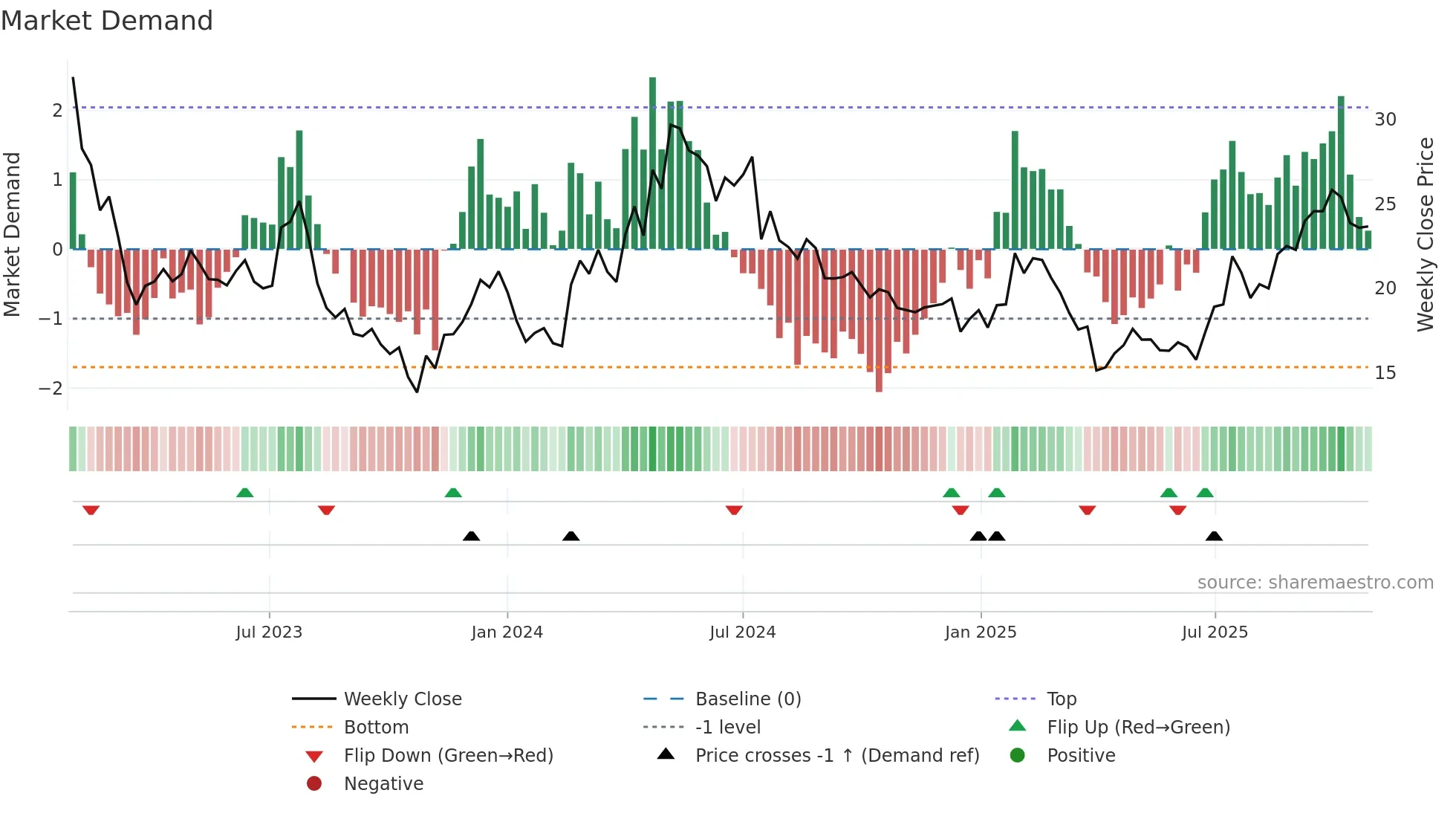 VNV weekly Market Demand chart