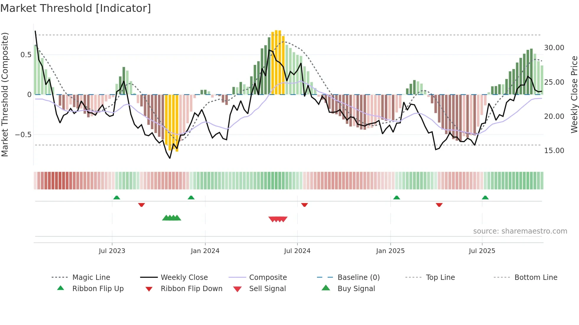 VNV weekly Market Threshold chart