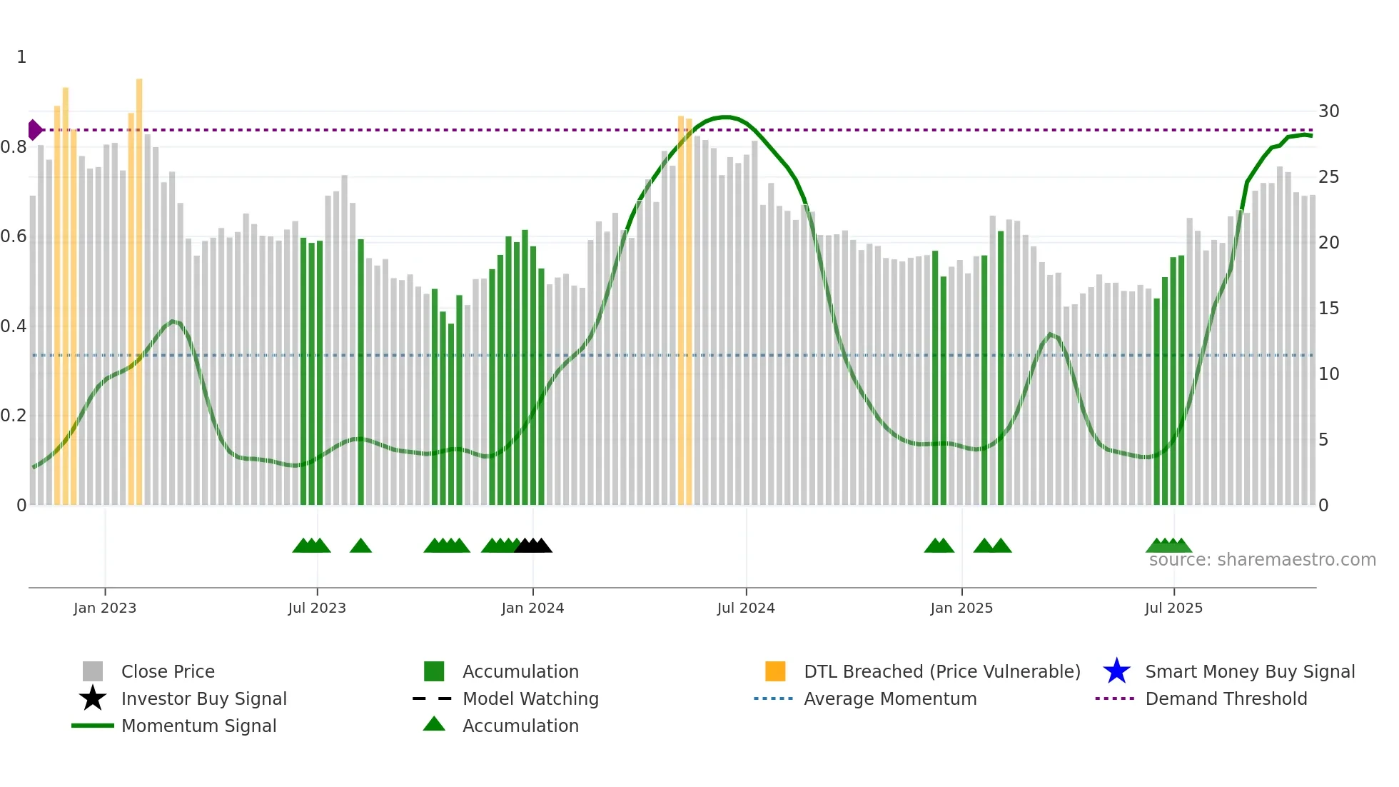 VNV weekly Smart Money chart