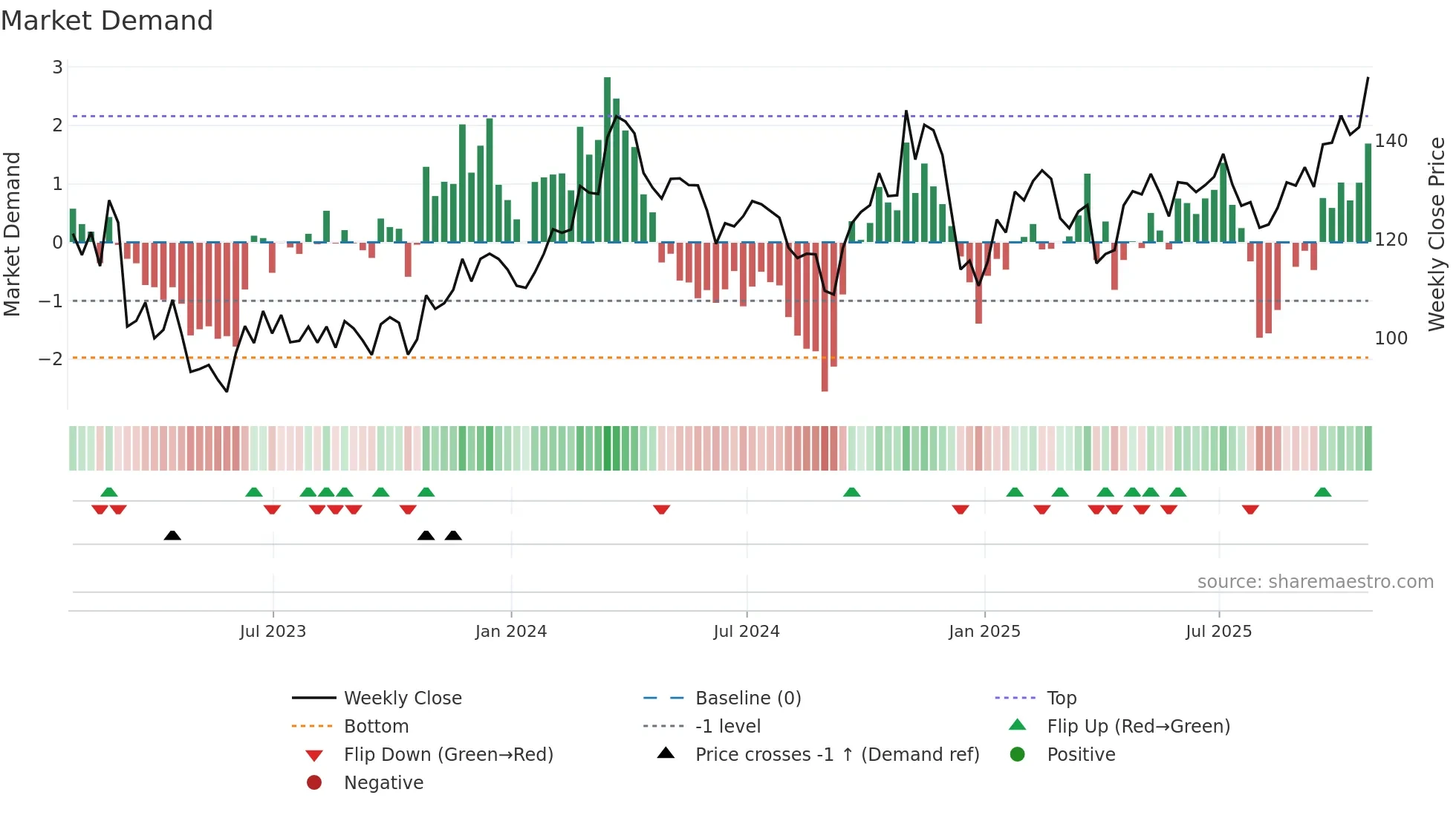 STLD weekly Market Demand chart