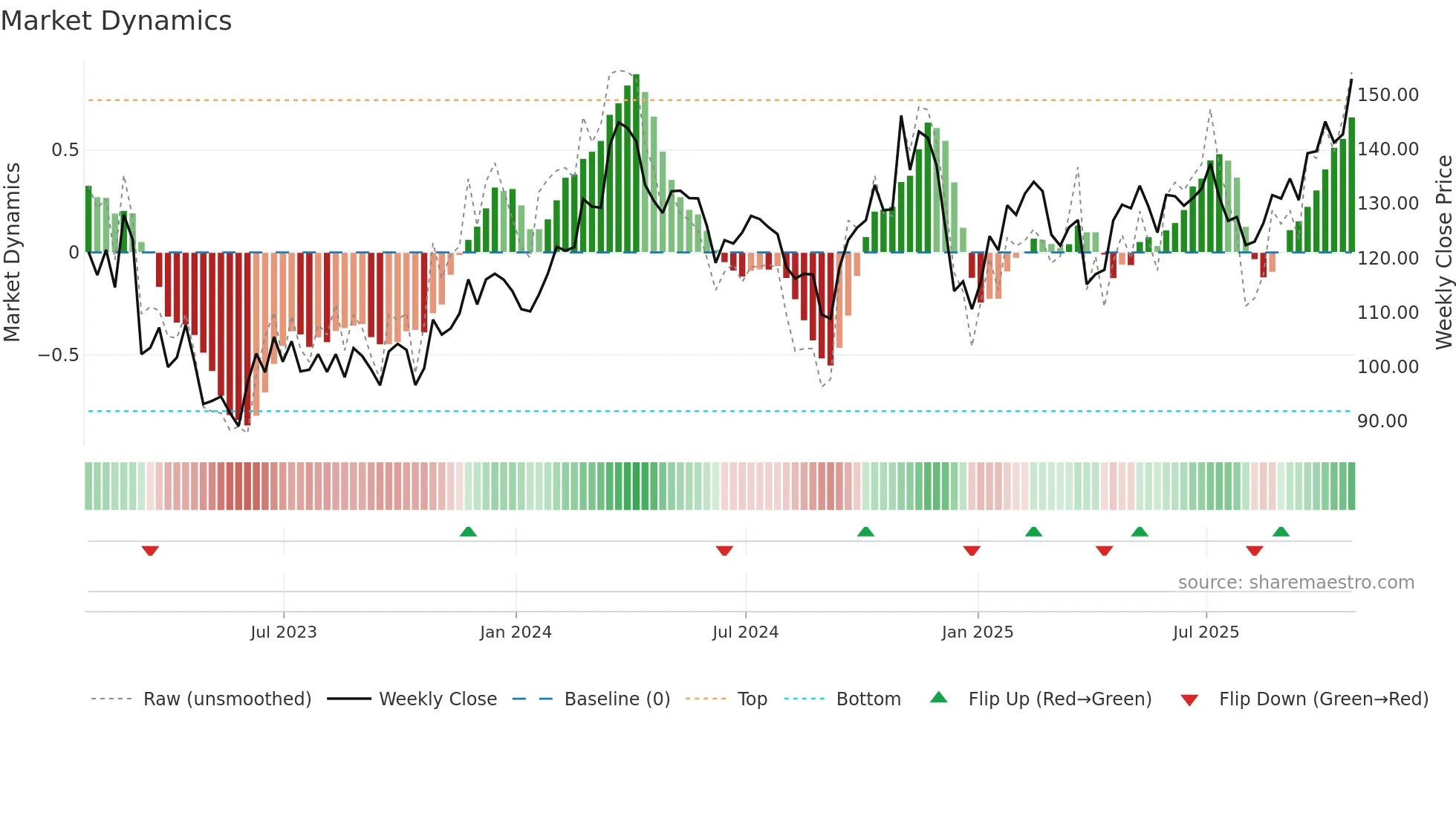 STLD weekly Market Dynamics chart